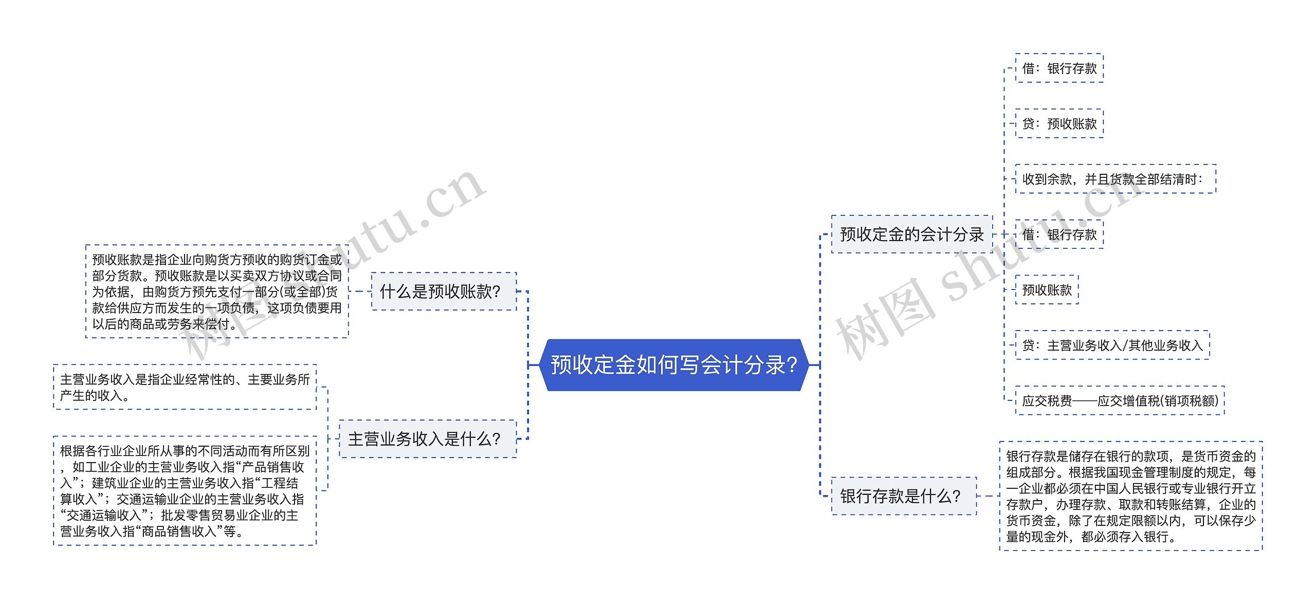 预收定金如何写会计分录?