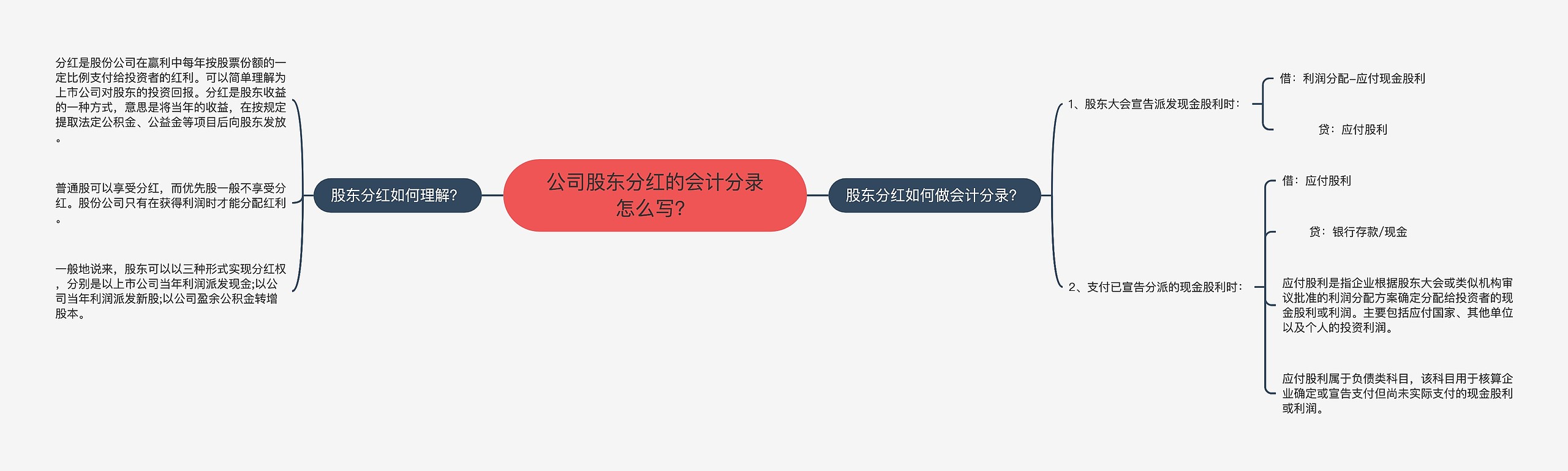 公司股东分红的会计分录怎么写？思维导图