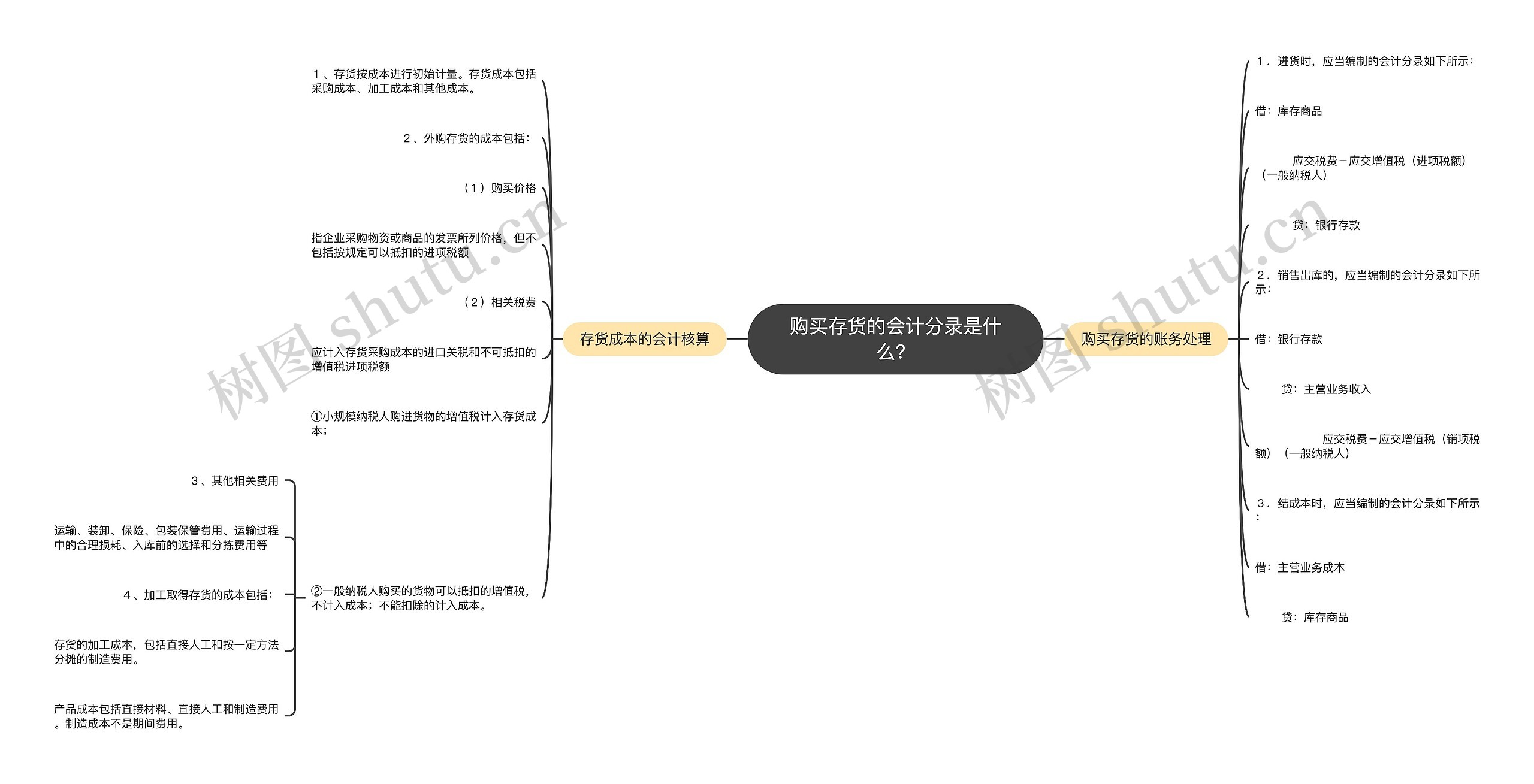 购买存货的会计分录是什么？思维导图