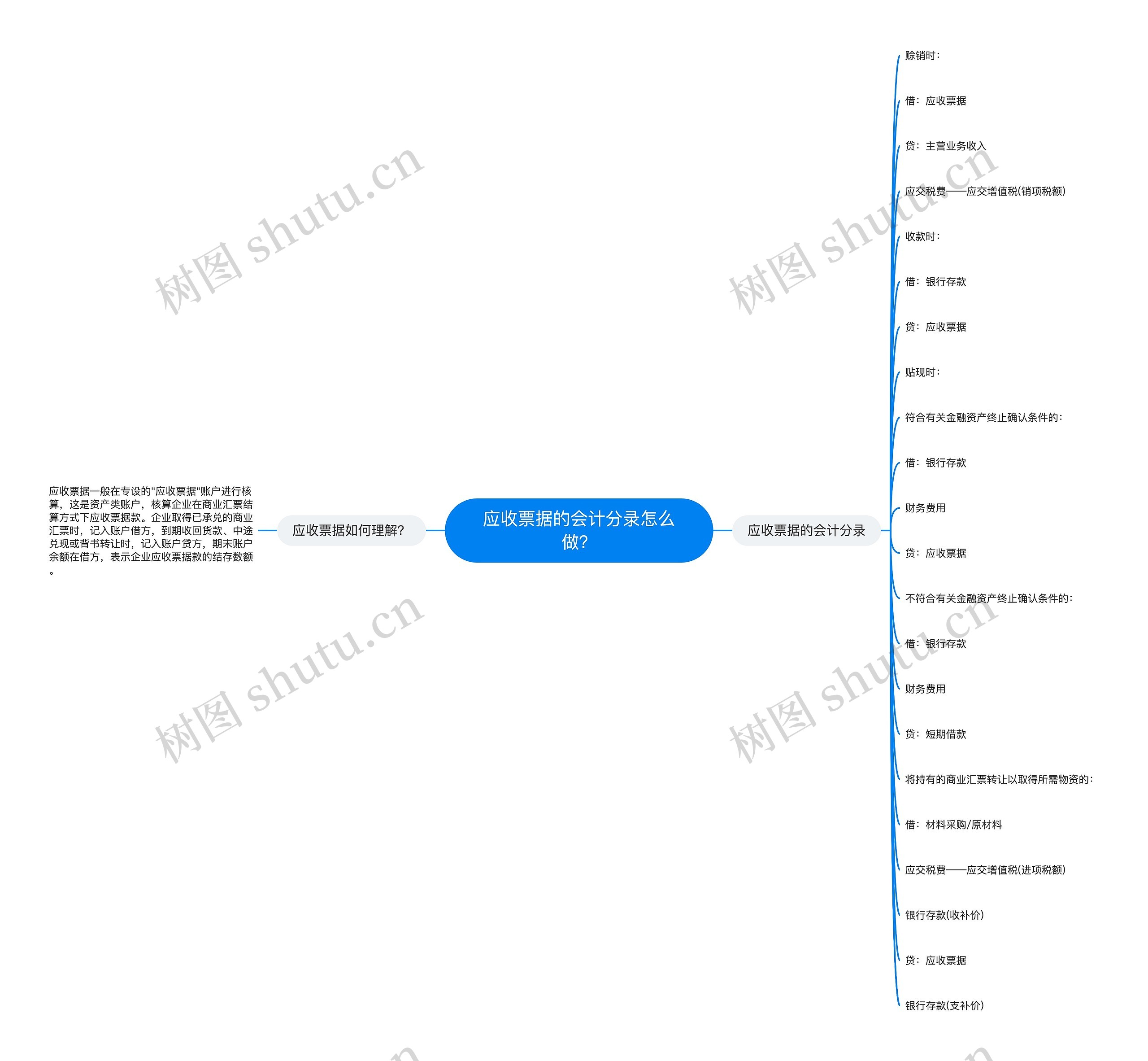 应收票据的会计分录怎么做？