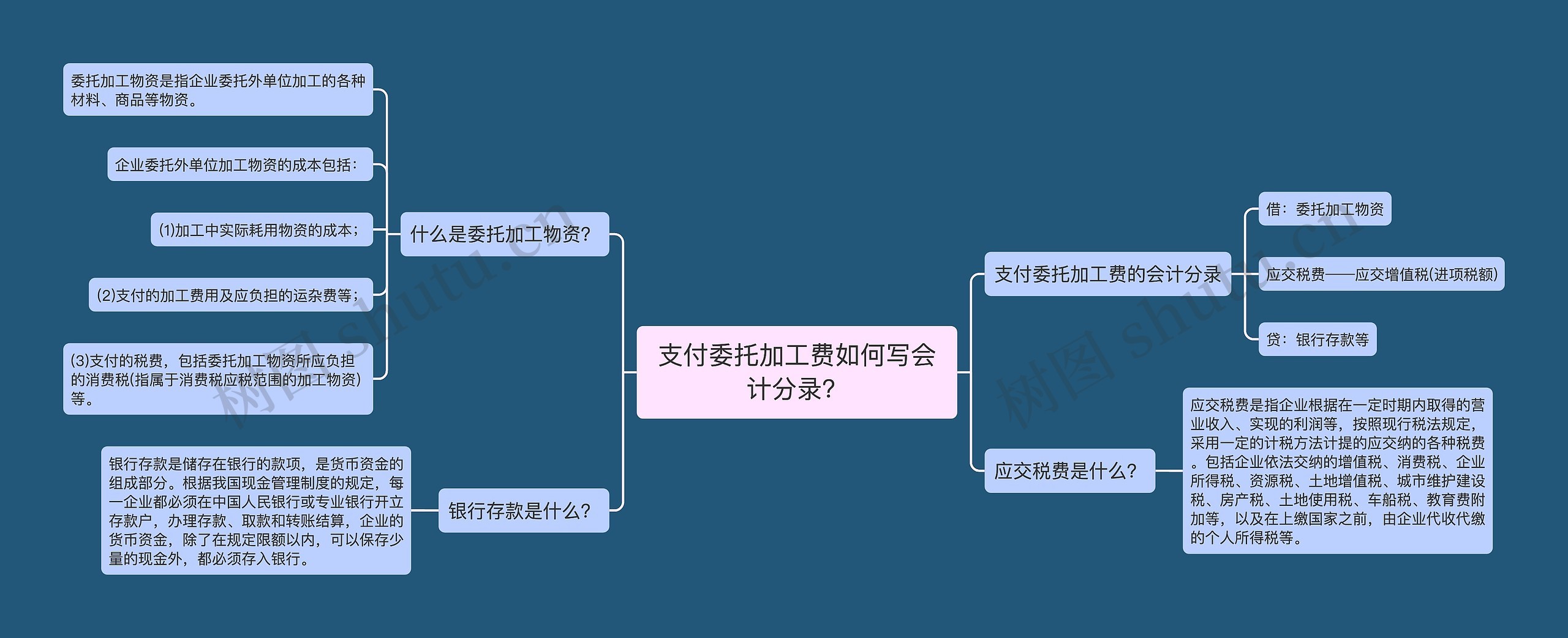 支付委托加工费如何写会计分录？思维导图