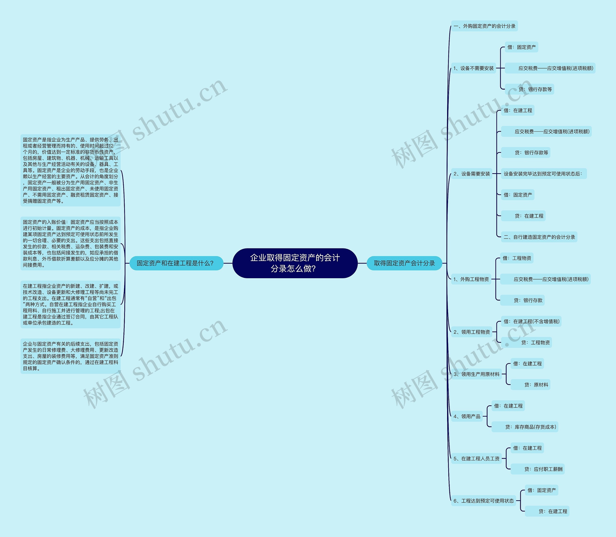 企业取得固定资产的会计分录怎么做？思维导图