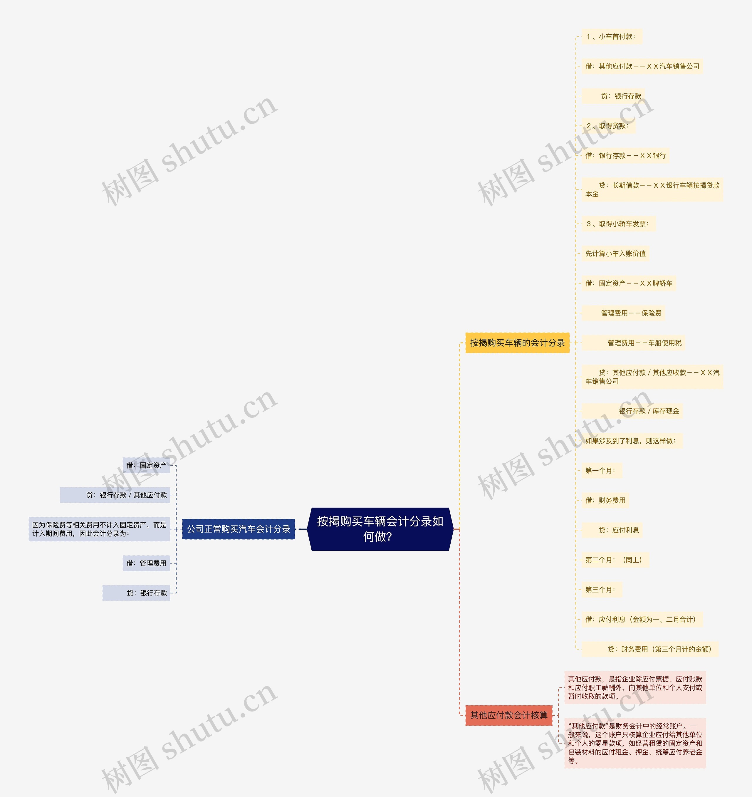 按揭购买车辆会计分录如何做？思维导图