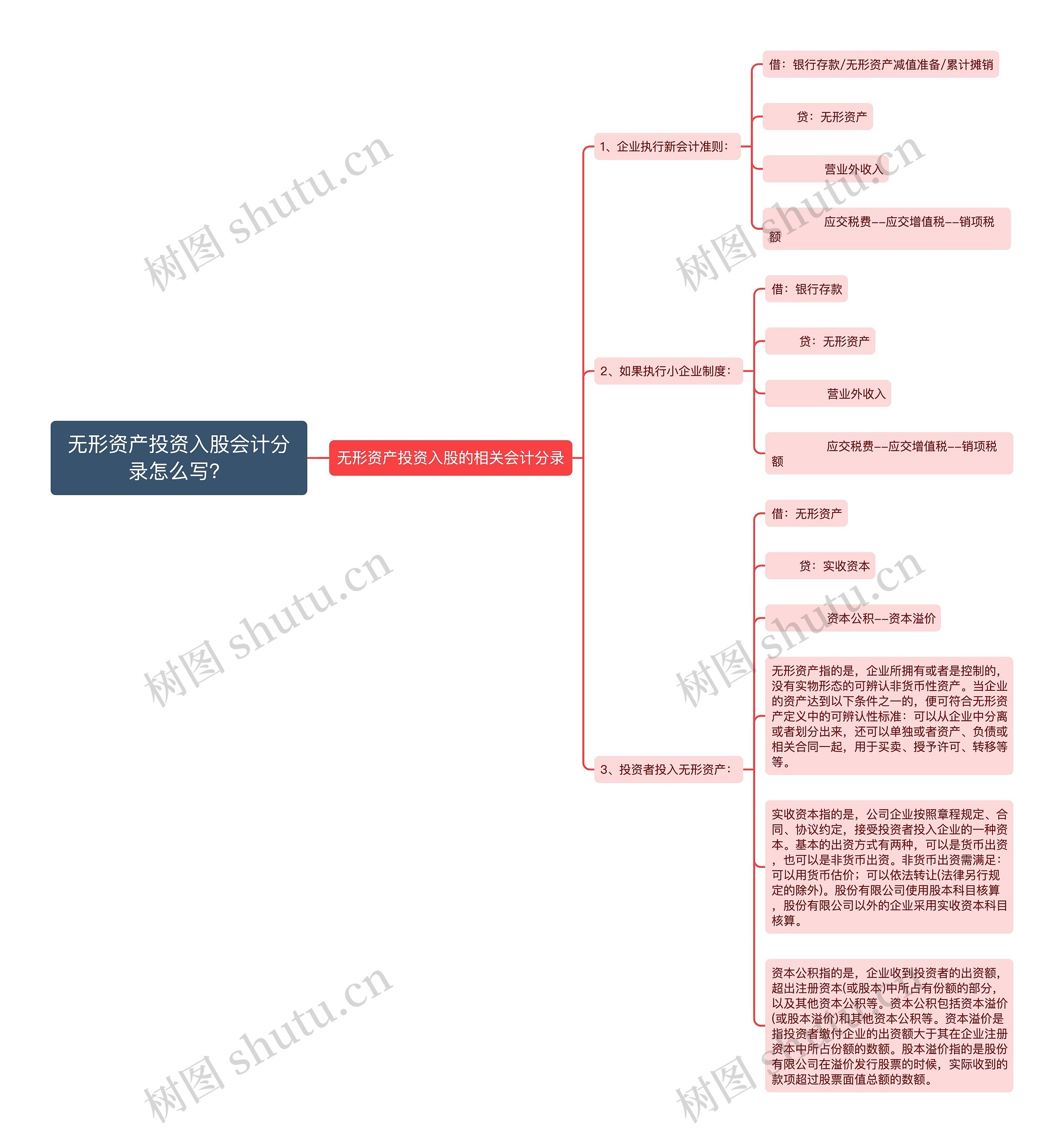 无形资产投资入股会计分录怎么写？思维导图