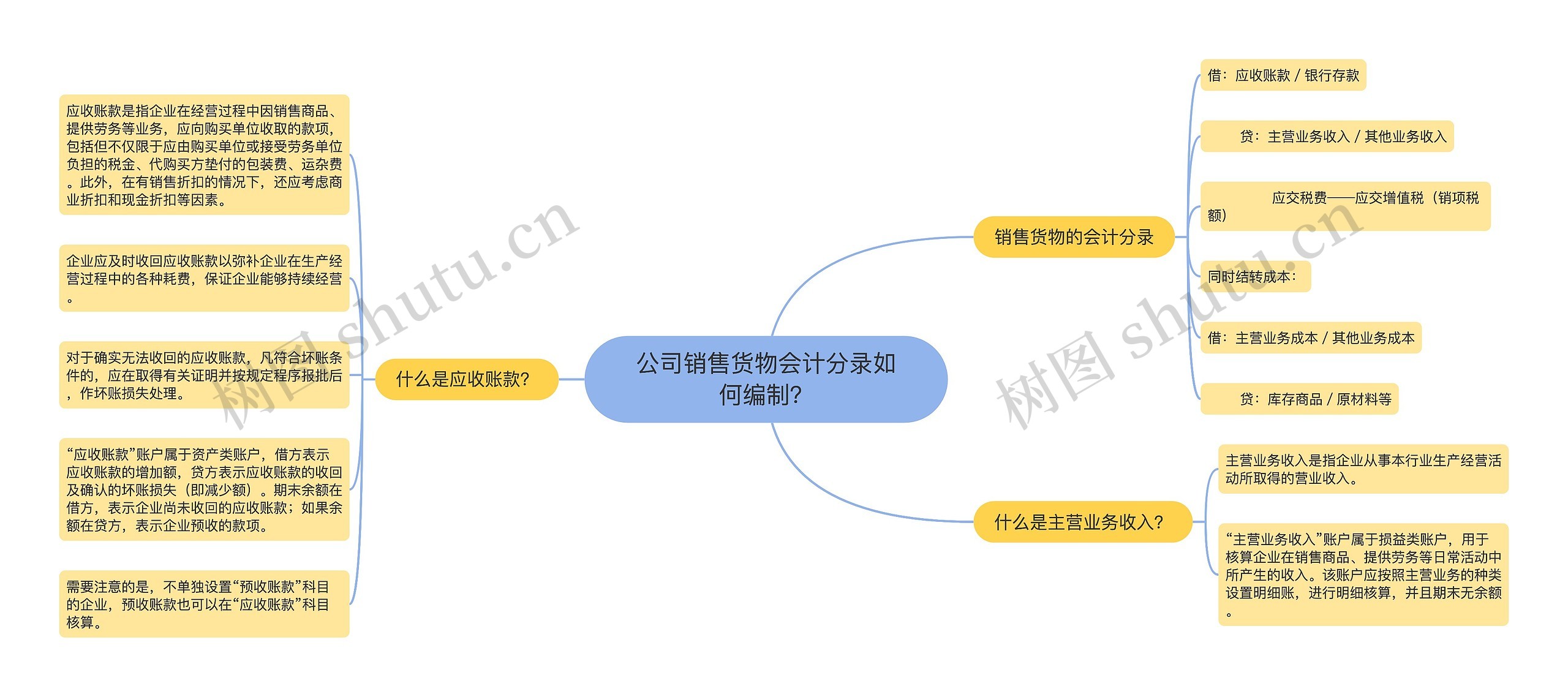 公司销售货物会计分录如何编制？思维导图