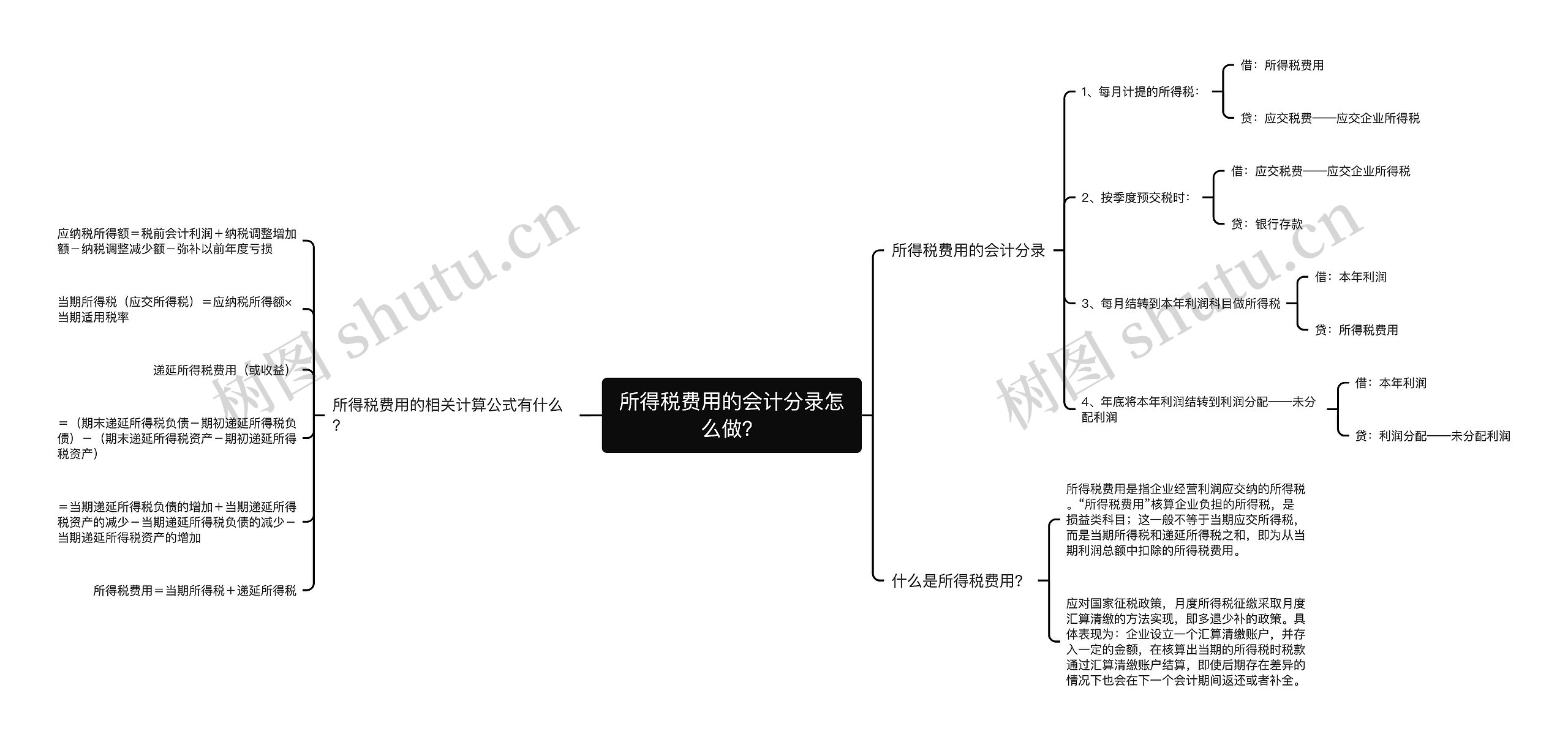 所得税费用的会计分录怎么做？思维导图