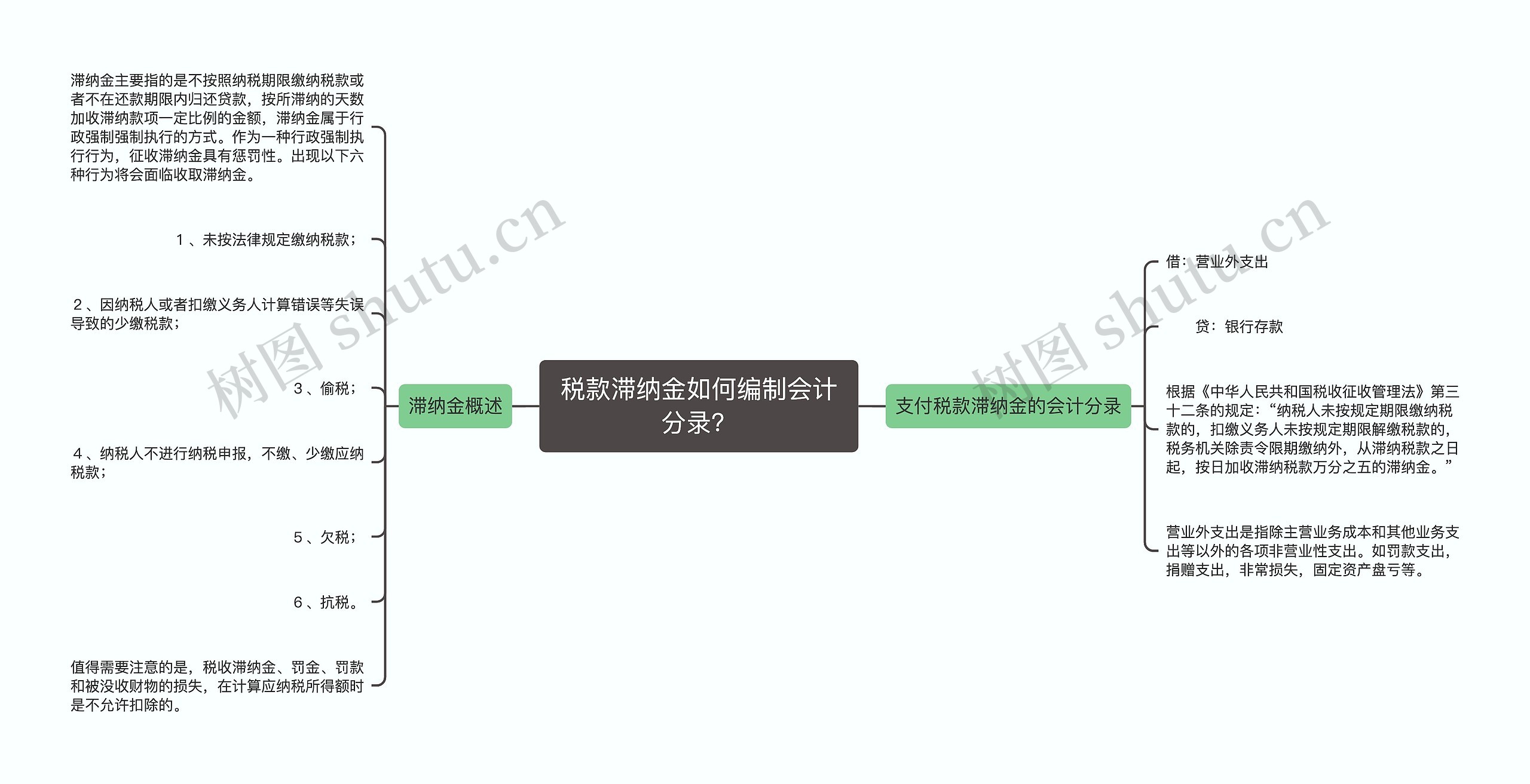 税款滞纳金如何编制会计分录？