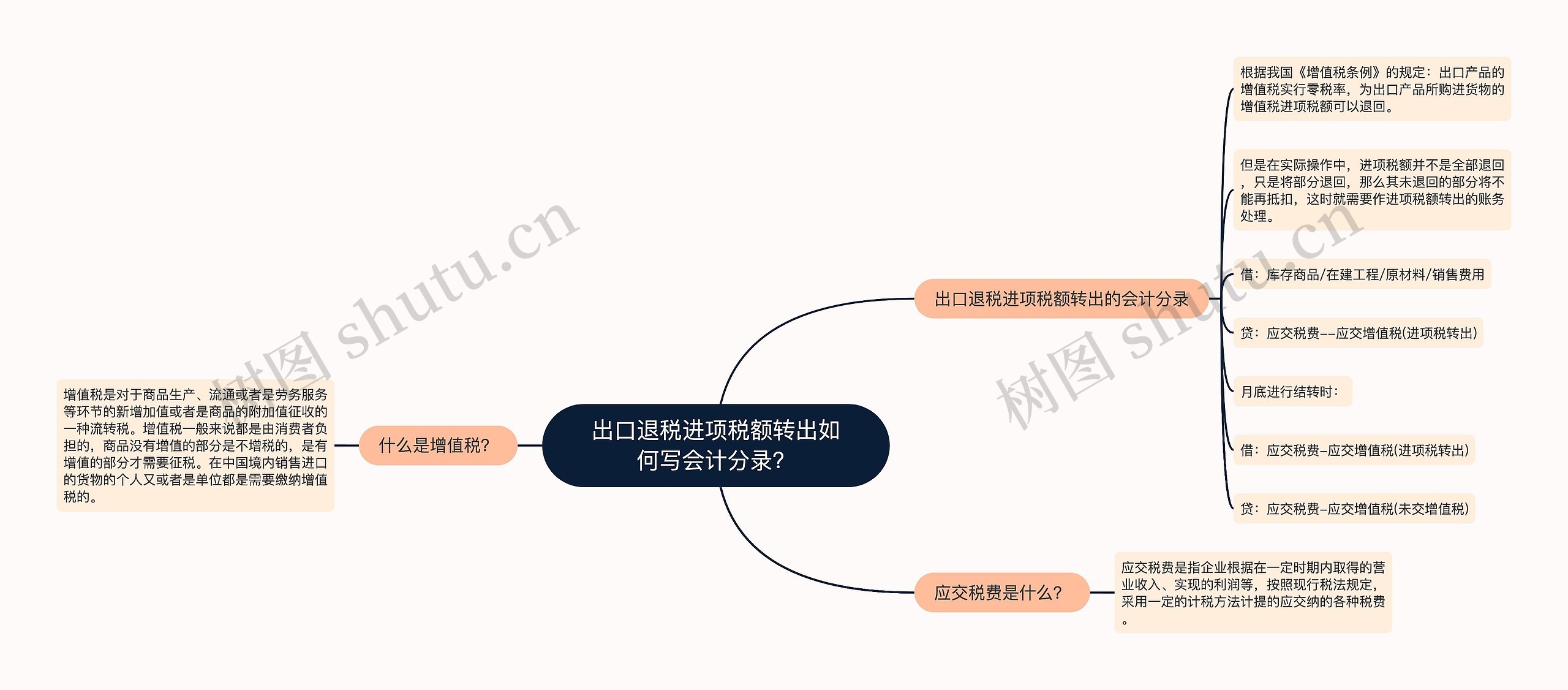 出口退税进项税额转出如何写会计分录？思维导图