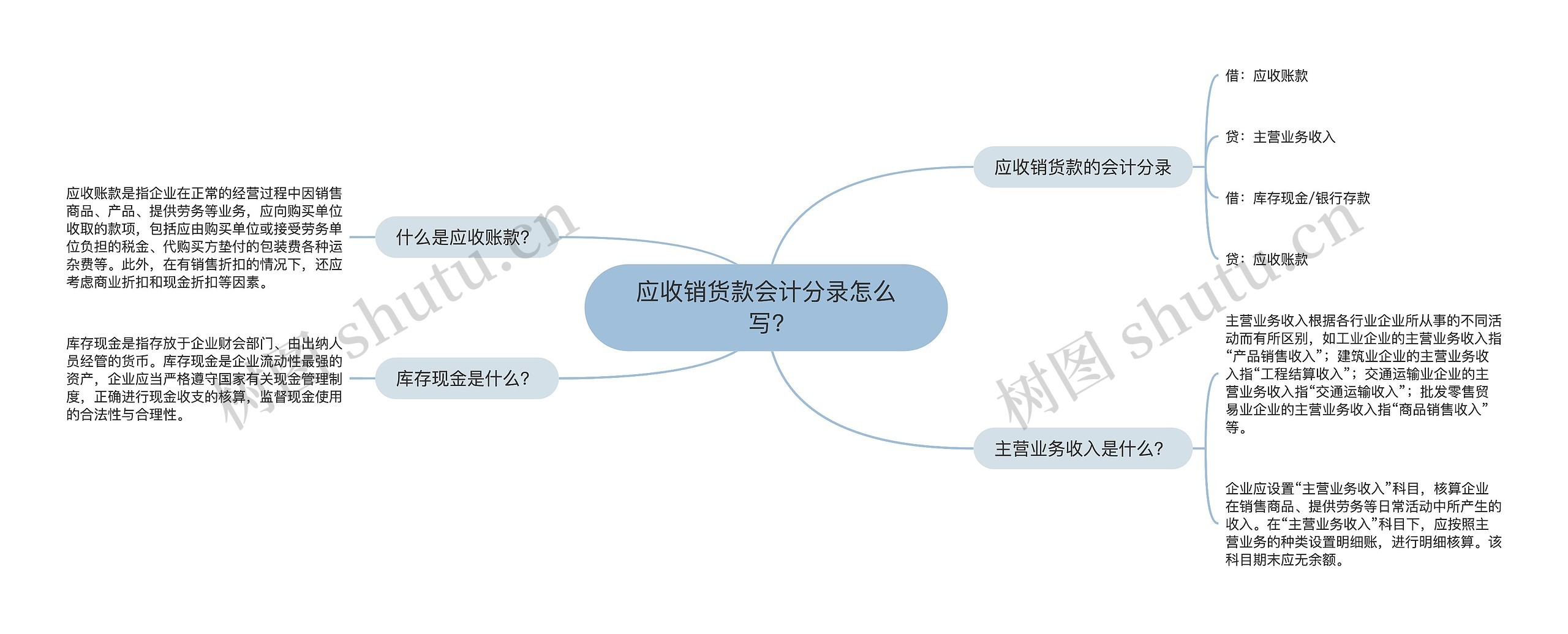 应收销货款会计分录怎么写?