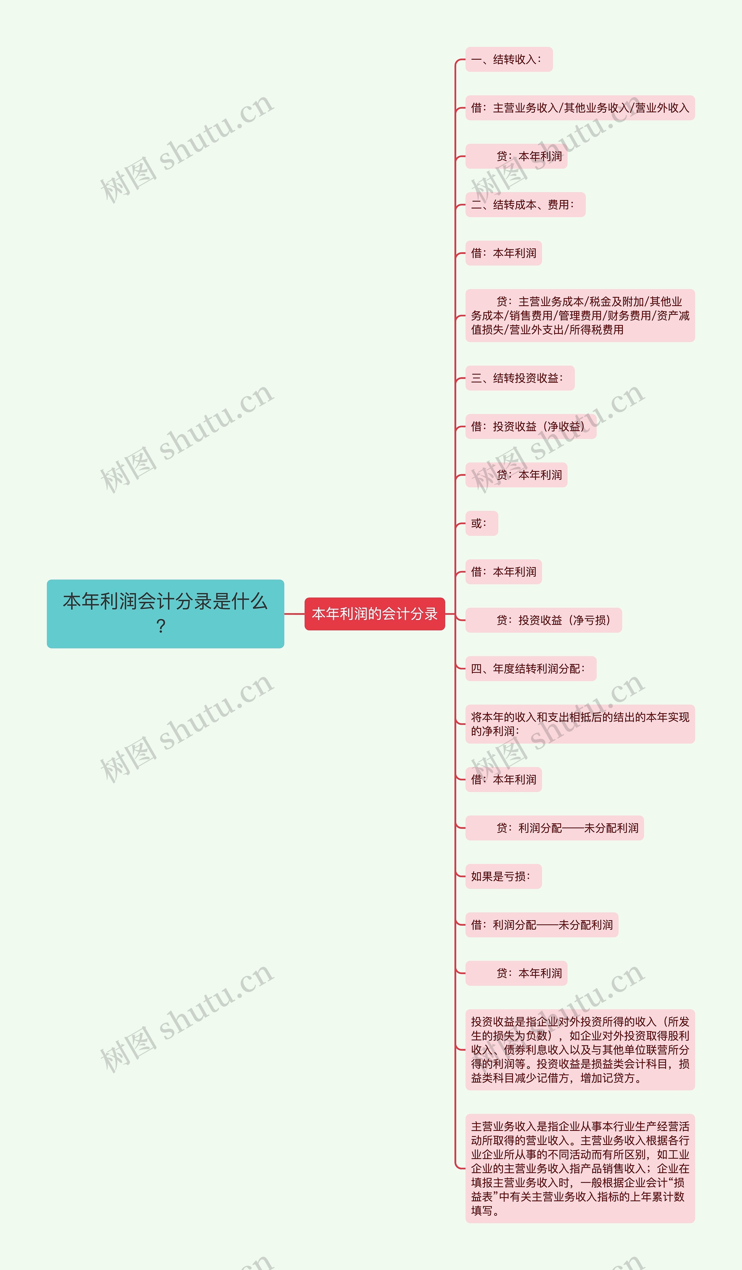 本年利润会计分录是什么？