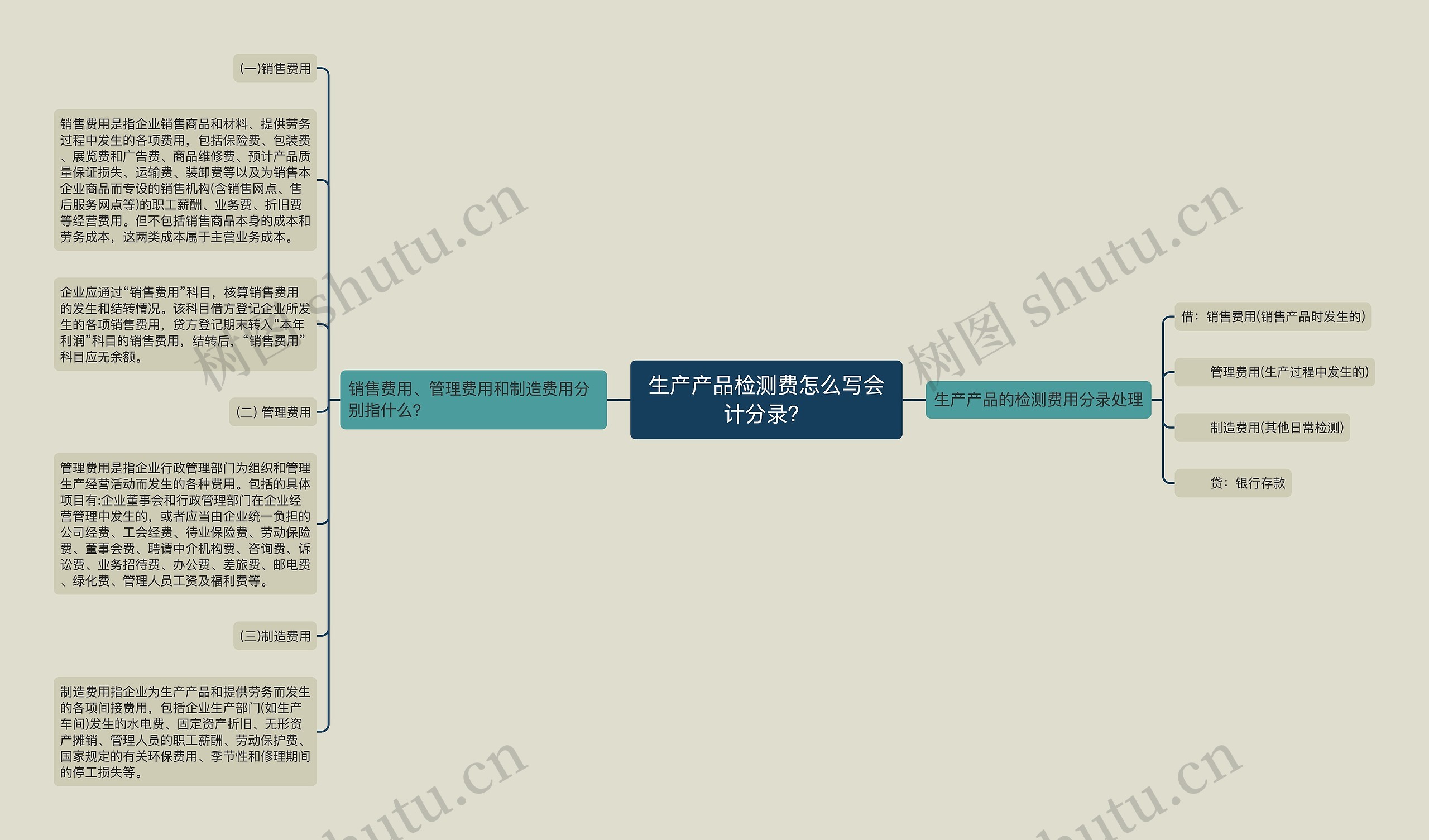 生产产品检测费怎么写会计分录？思维导图