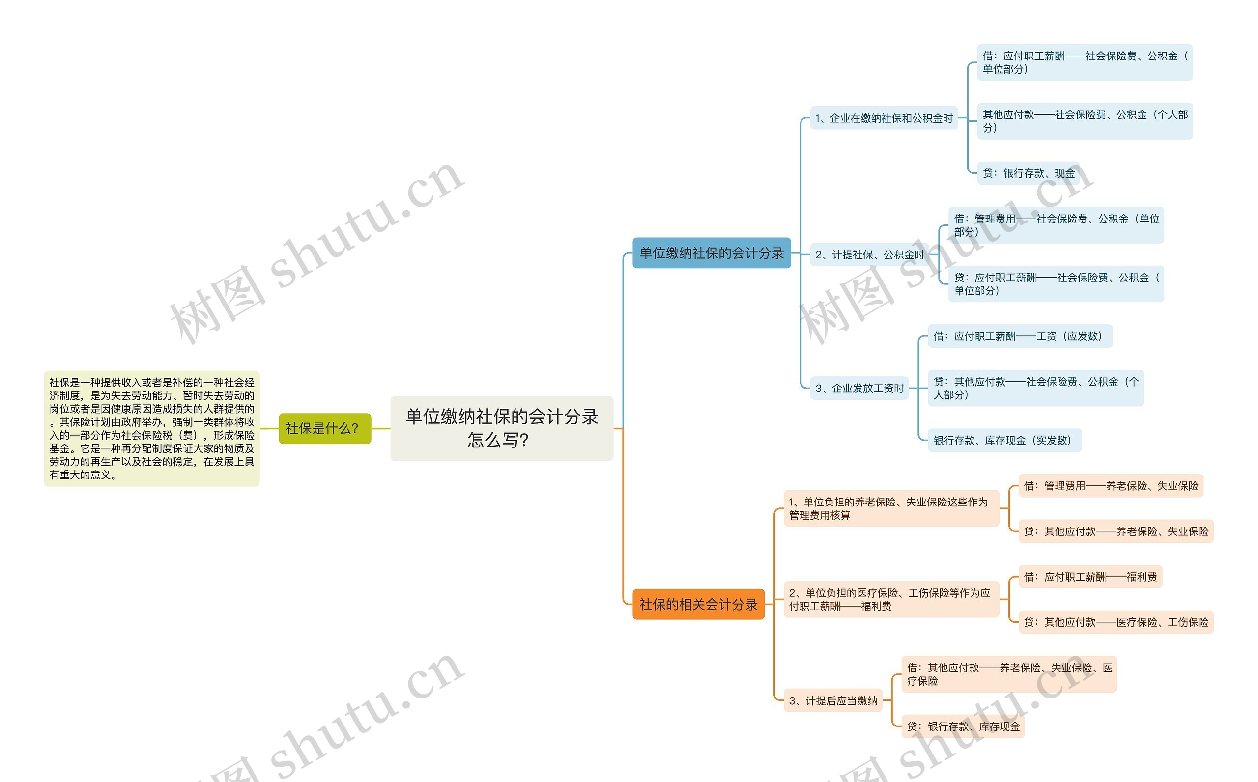 单位缴纳社保的会计分录怎么写？