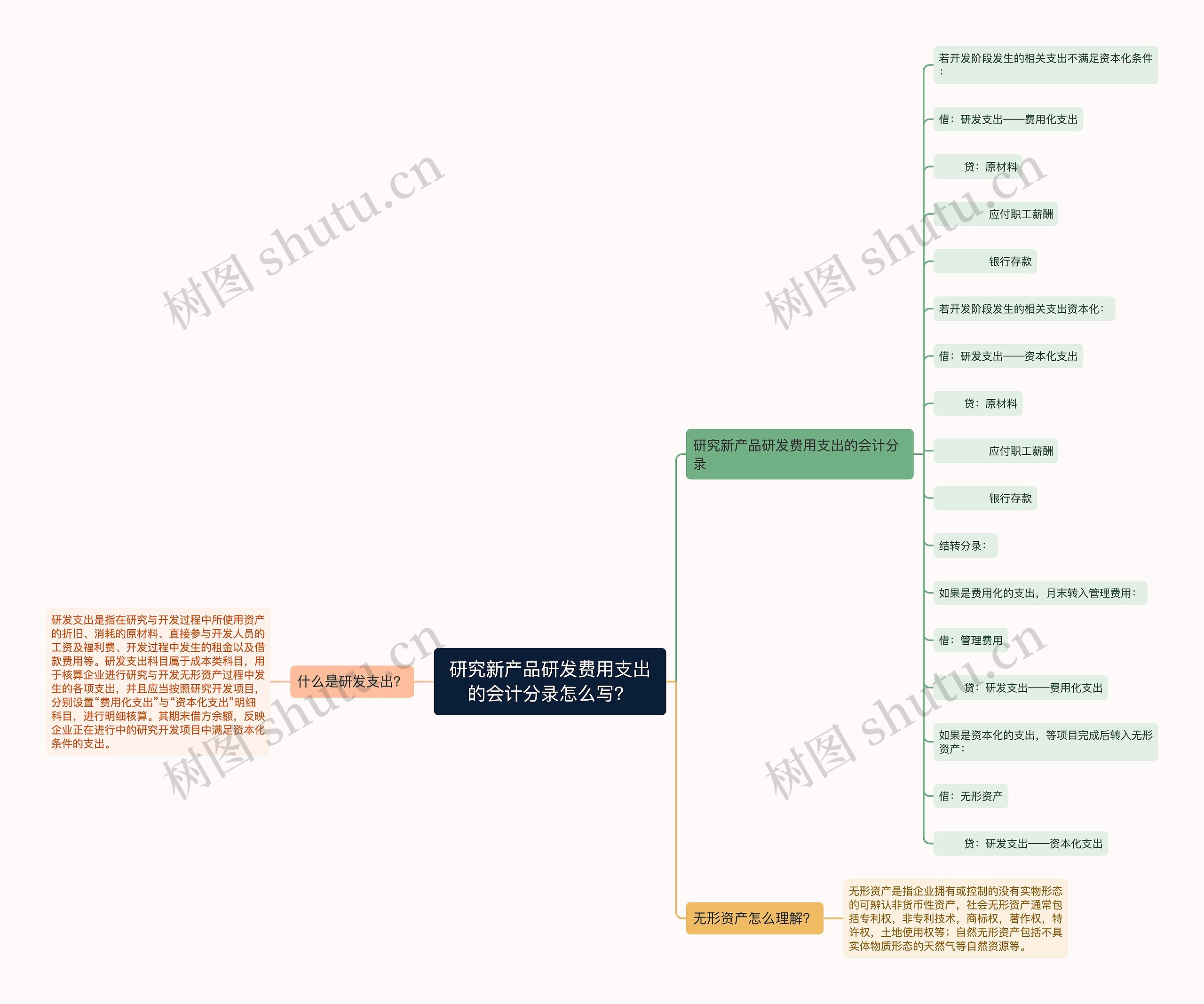 研究新产品研发费用支出的会计分录怎么写？思维导图