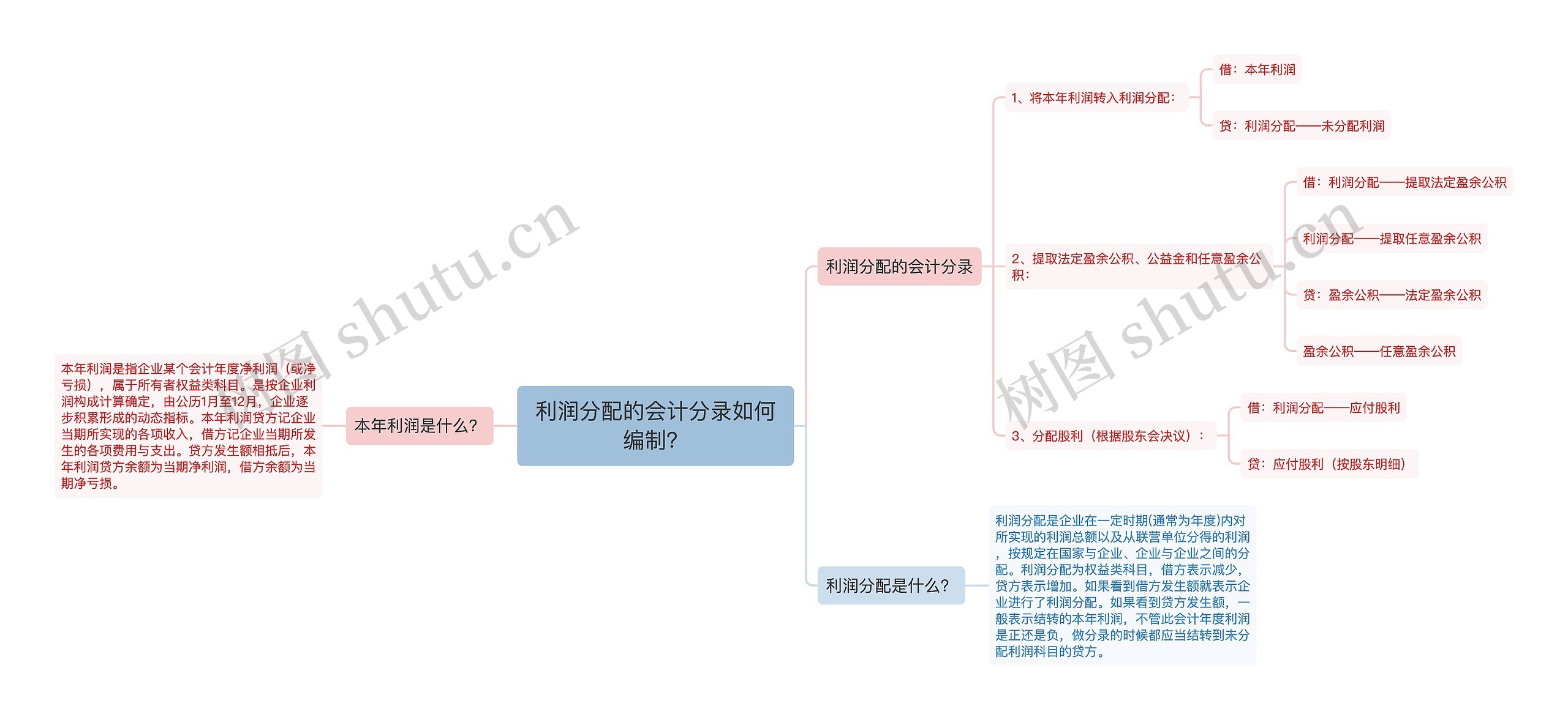 利润分配的会计分录如何编制？思维导图