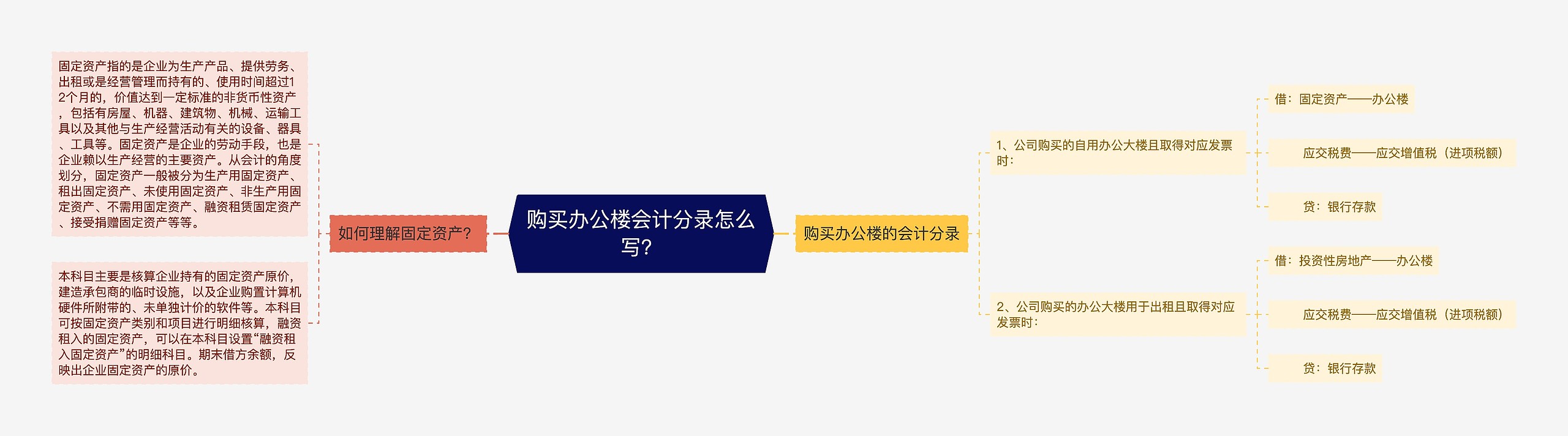 购买办公楼会计分录怎么写？