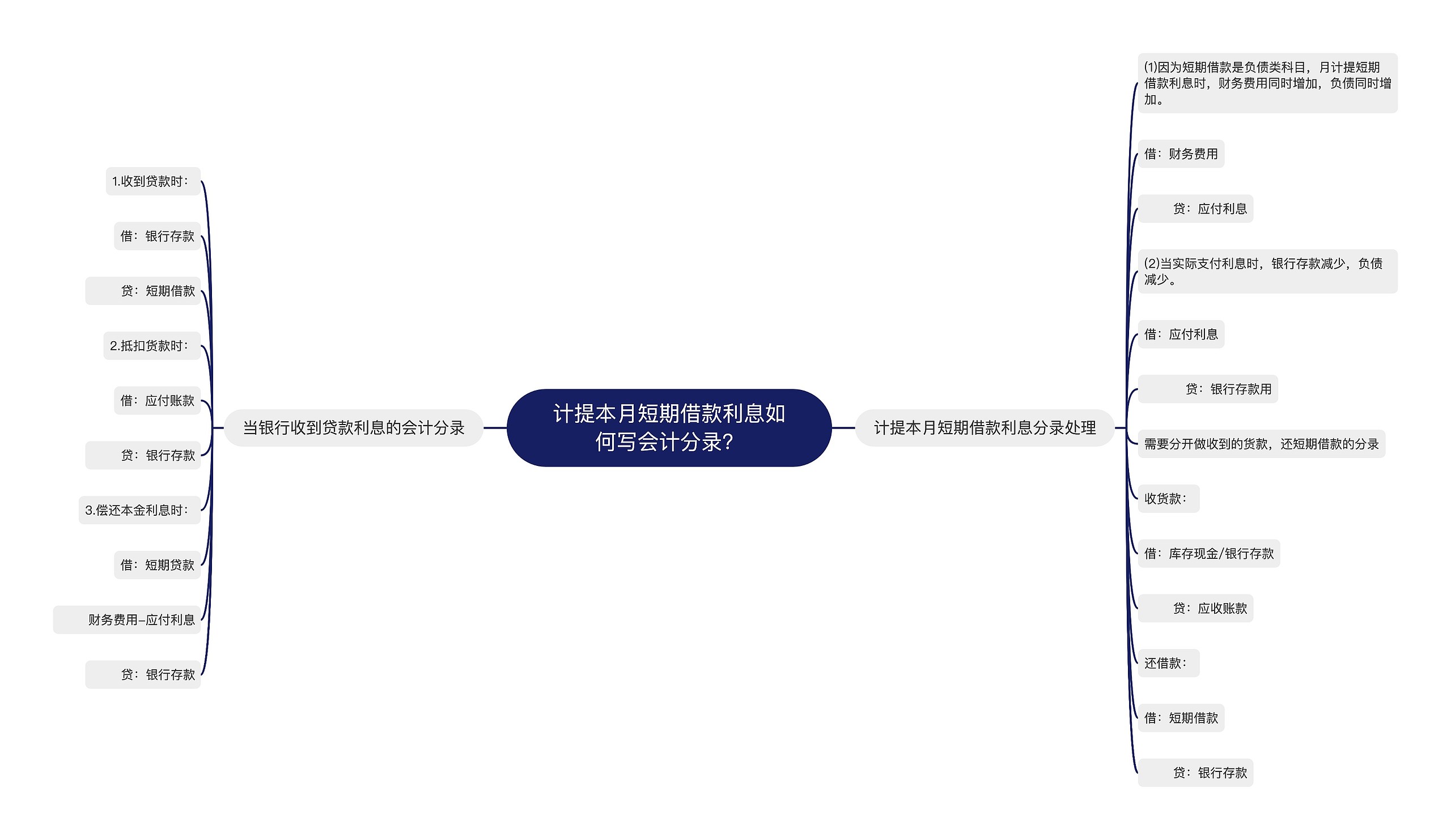 计提本月短期借款利息如何写会计分录？