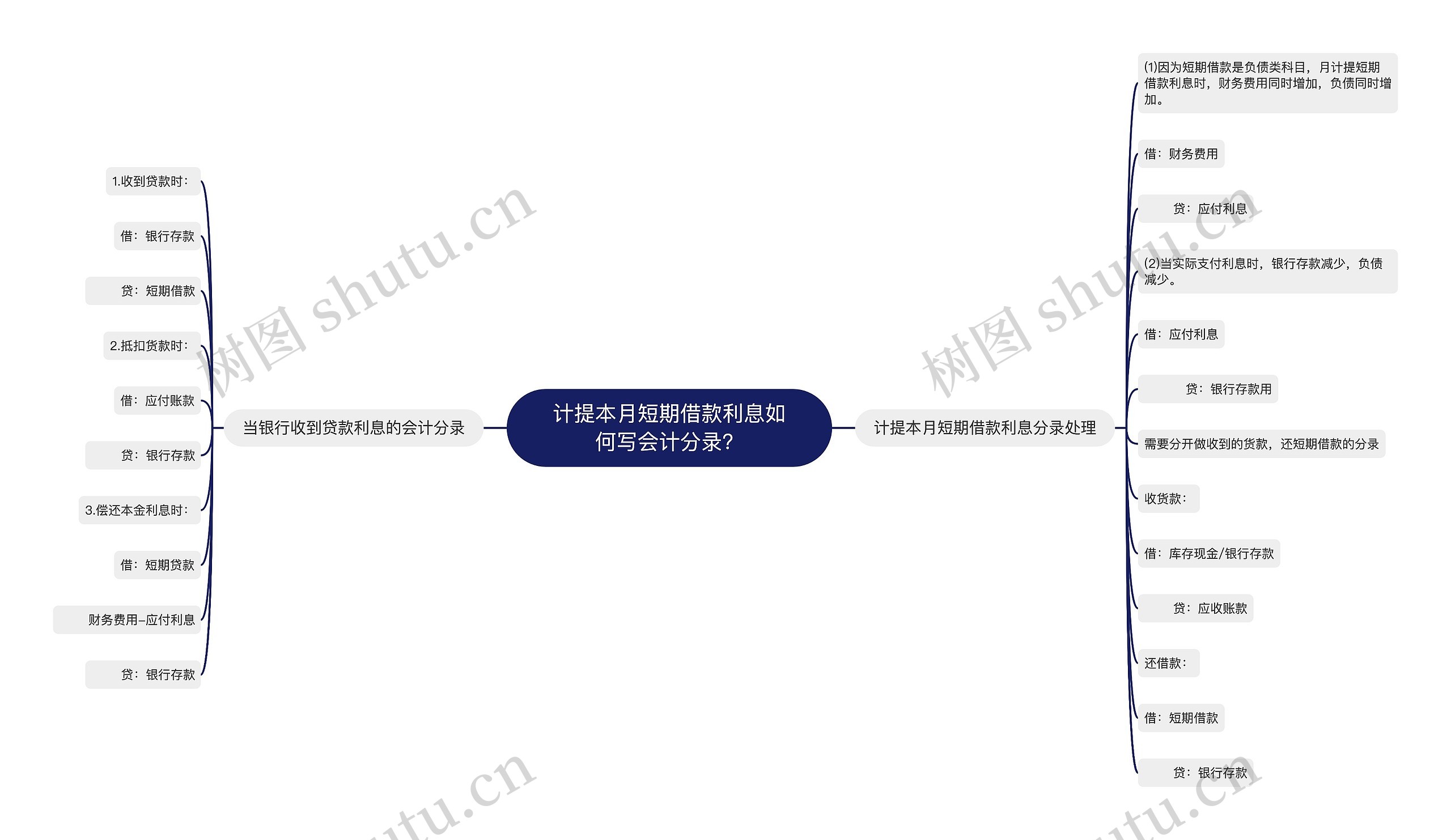 计提本月短期借款利息如何写会计分录？思维导图