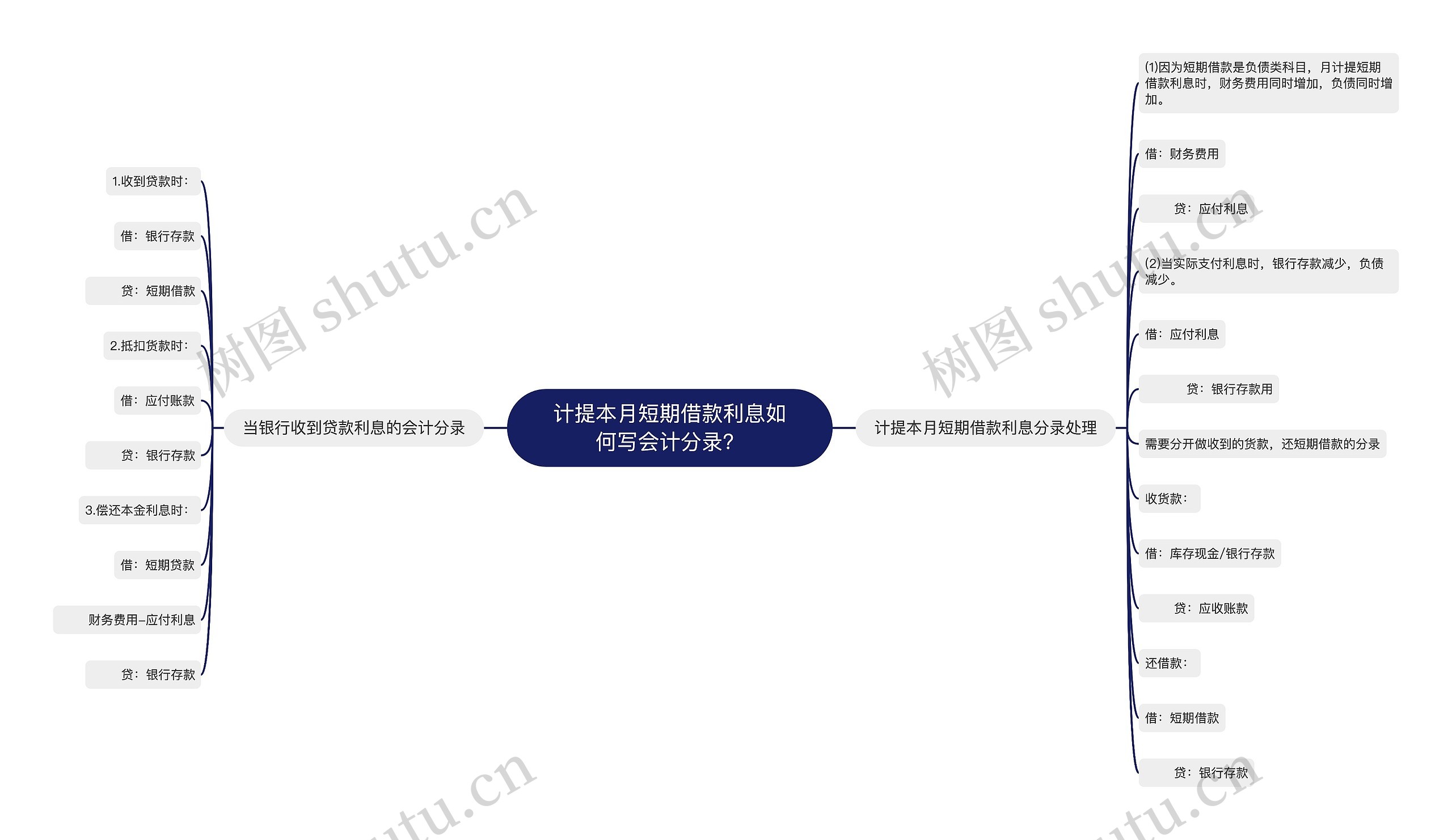 计提本月短期借款利息如何写会计分录?思维导图高清图 计提本月短期借款利息如何写会计分录?思维导图