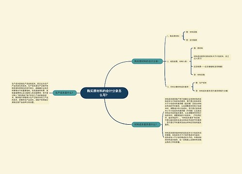 购买原材料的会计分录怎么写？思维导图