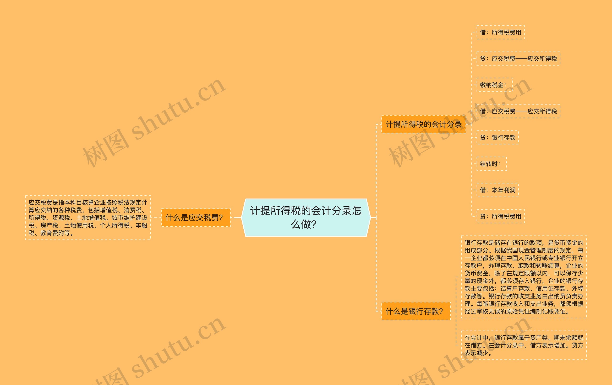 计提所得税的会计分录怎么做？思维导图