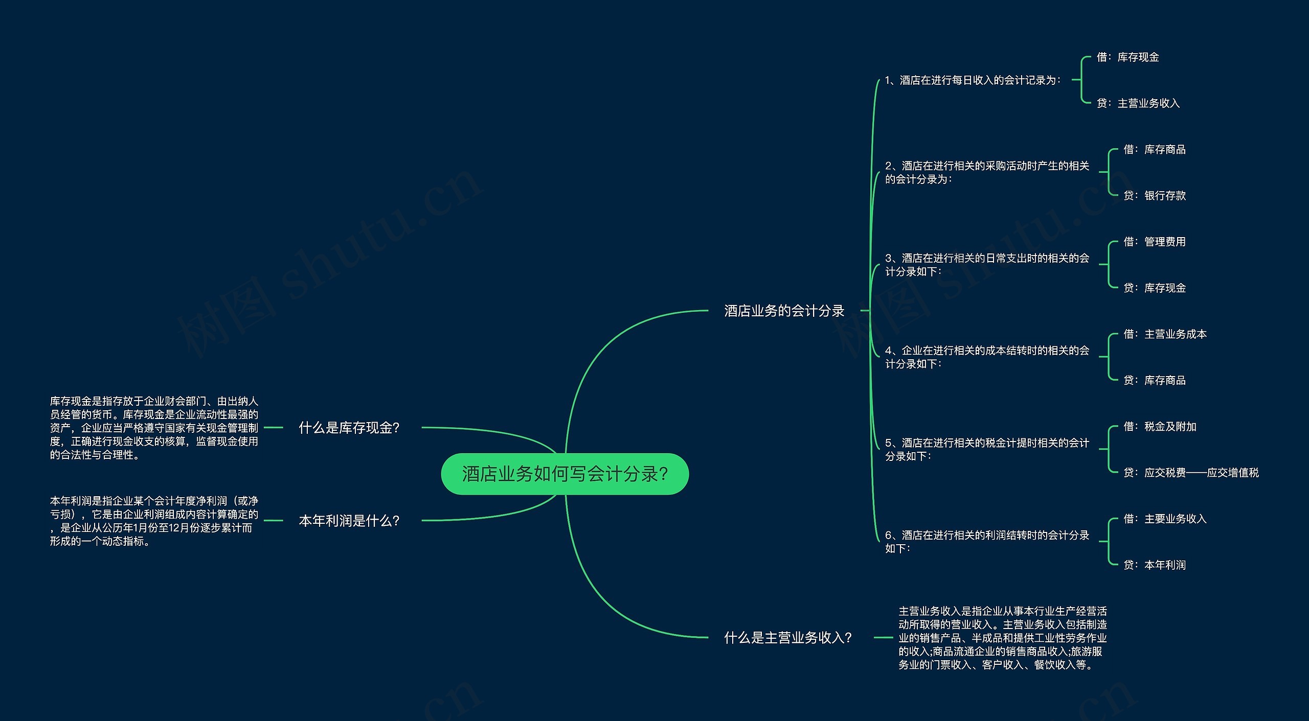 酒店业务如何写会计分录?思维导图
