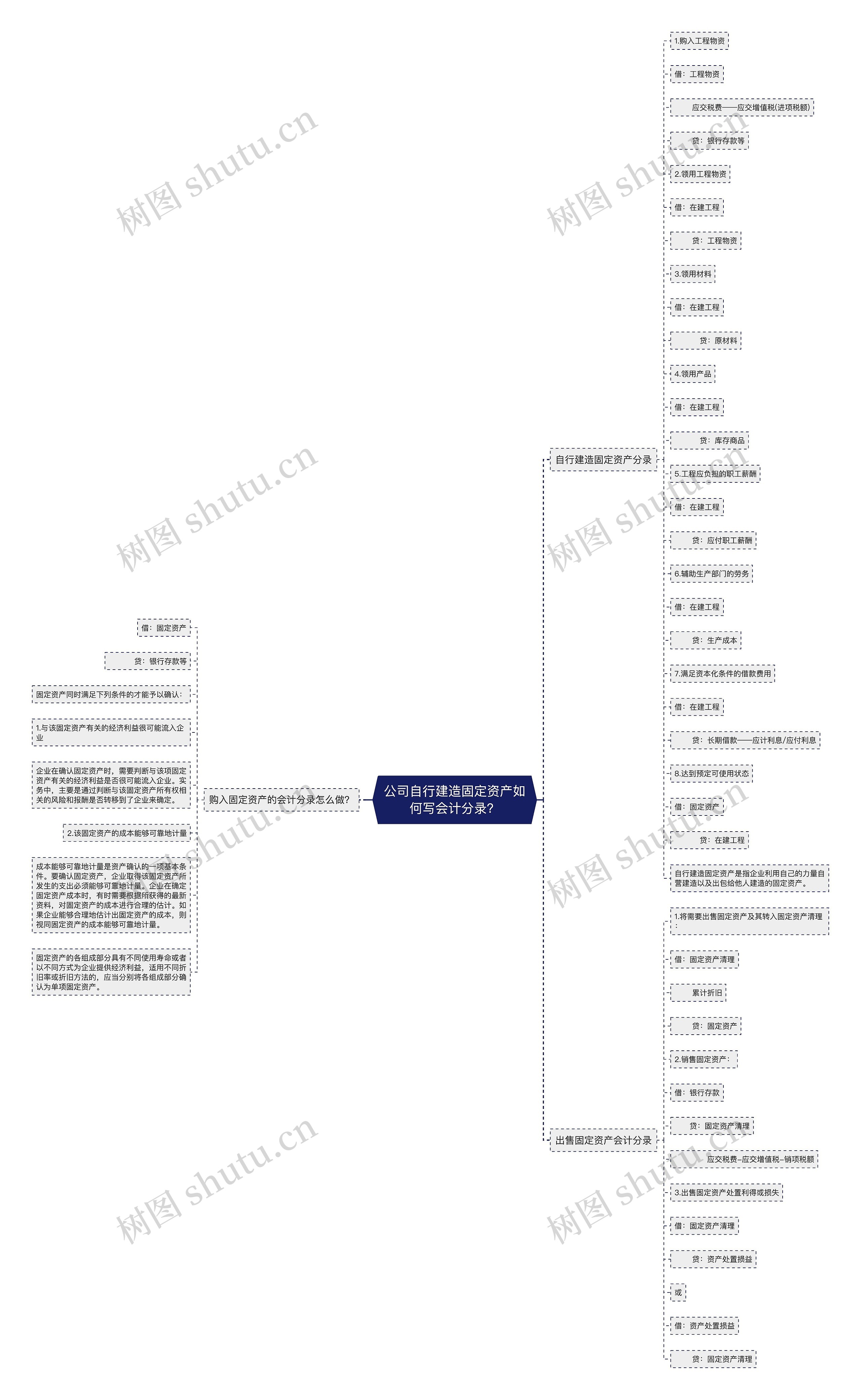 公司自行建造固定资产如何写会计分录？思维导图