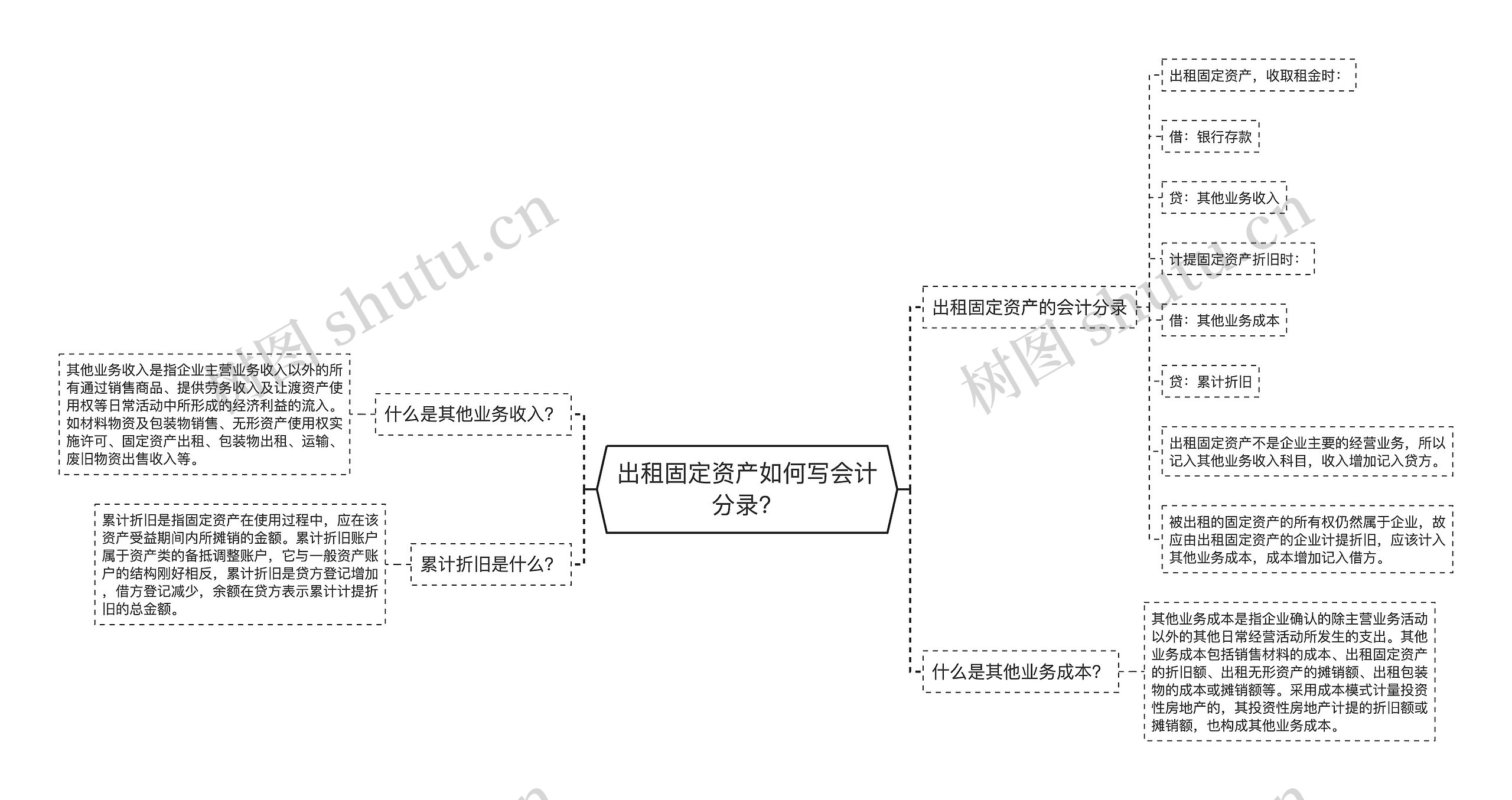 出租固定资产如何写会计分录？