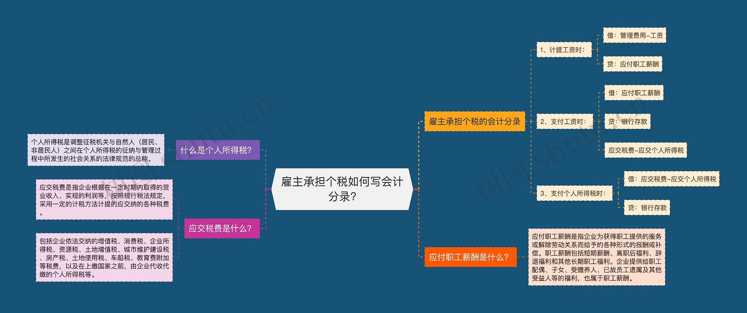 雇主承担个税如何写会计分录?思维导图