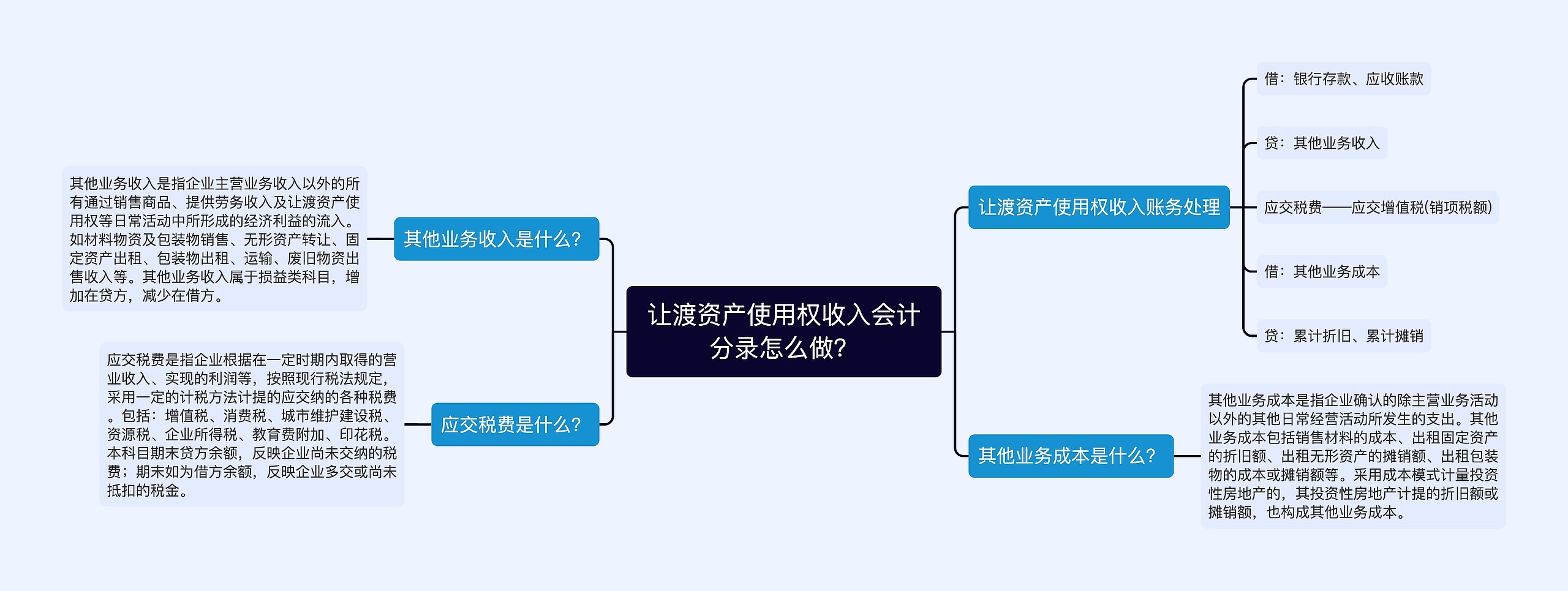 让渡资产使用权收入会计分录怎么做？思维导图