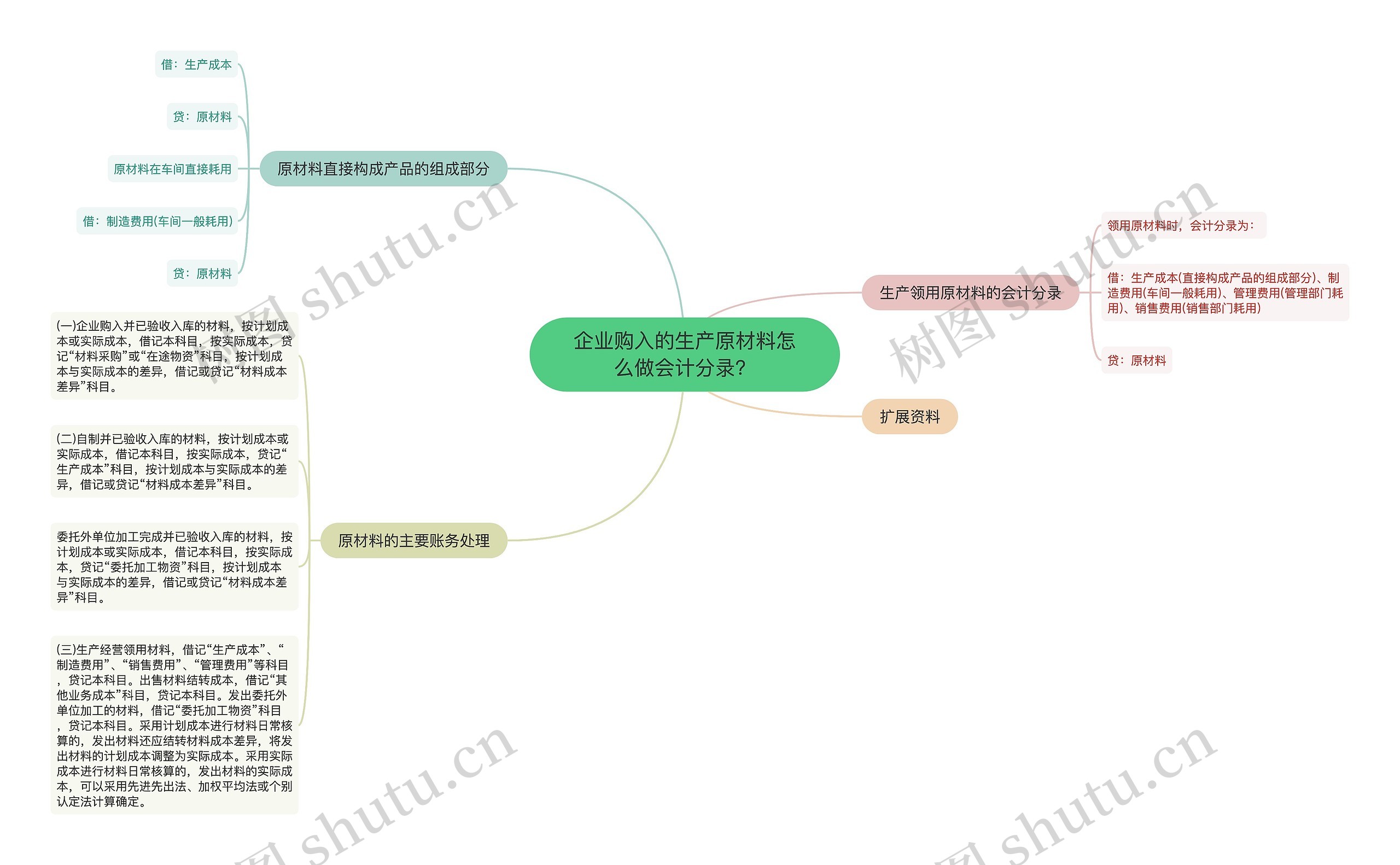 企业购入的生产原材料怎么做会计分录？思维导图