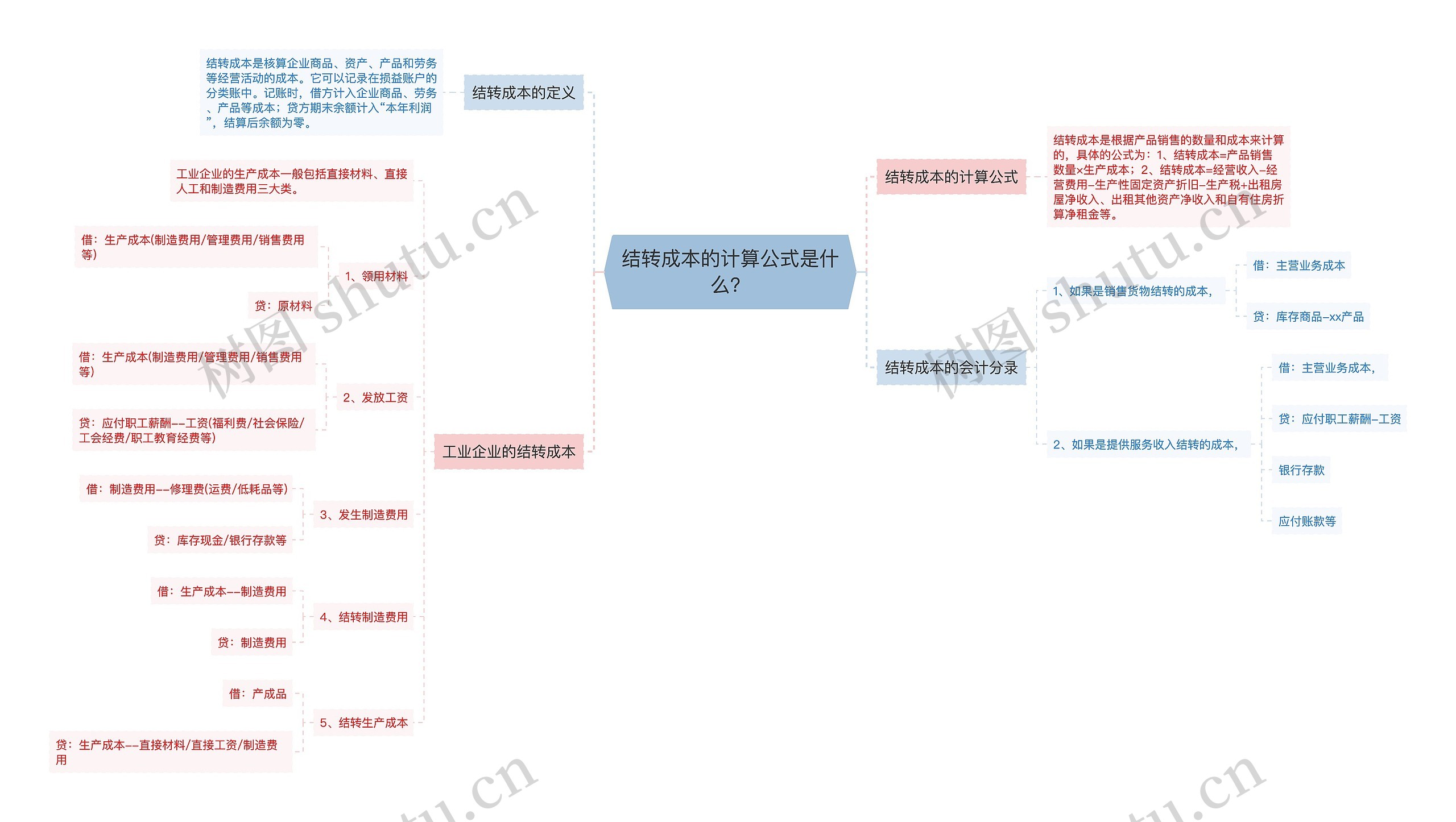 结转成本的计算公式是什么？