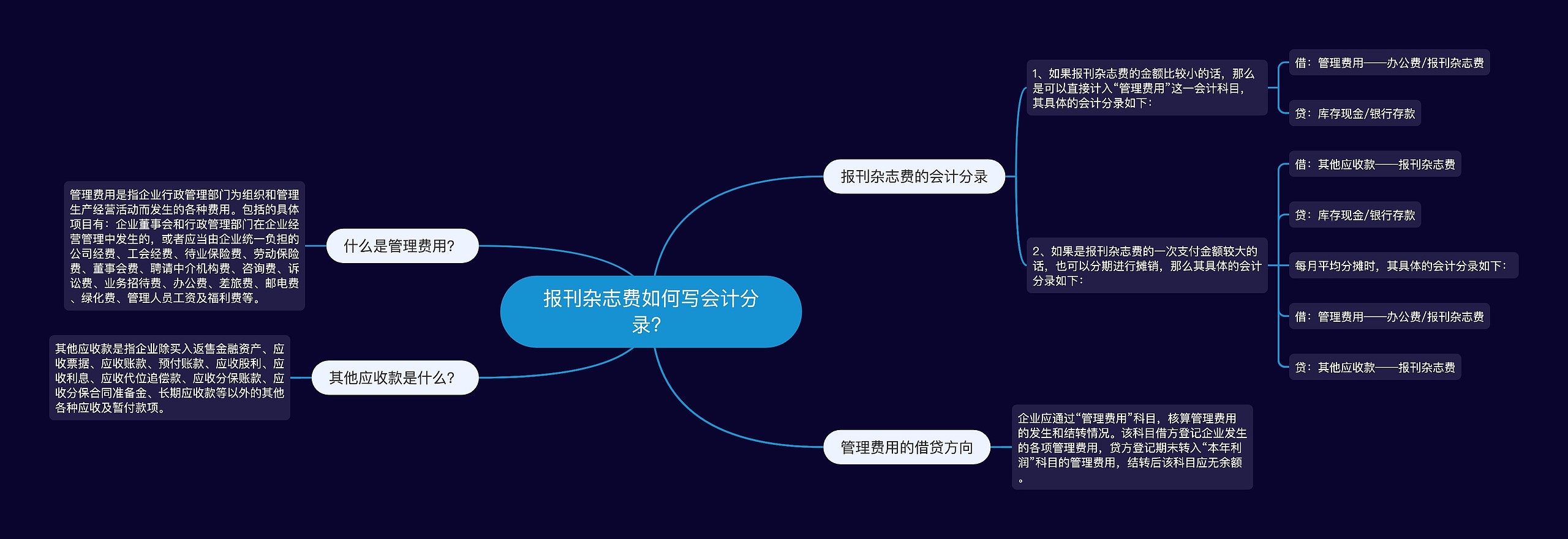 报刊杂志费如何写会计分录？思维导图