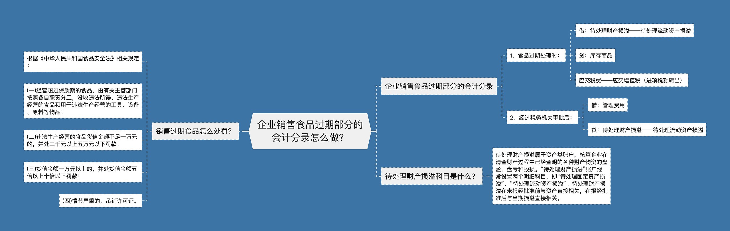 企业销售食品过期部分的会计分录怎么做？