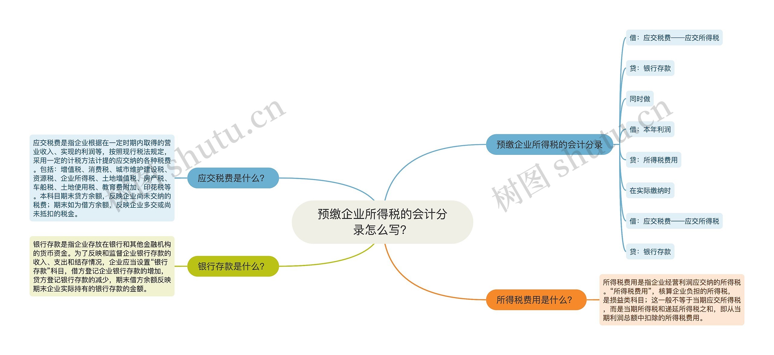 预缴企业所得税的会计分录怎么写？思维导图