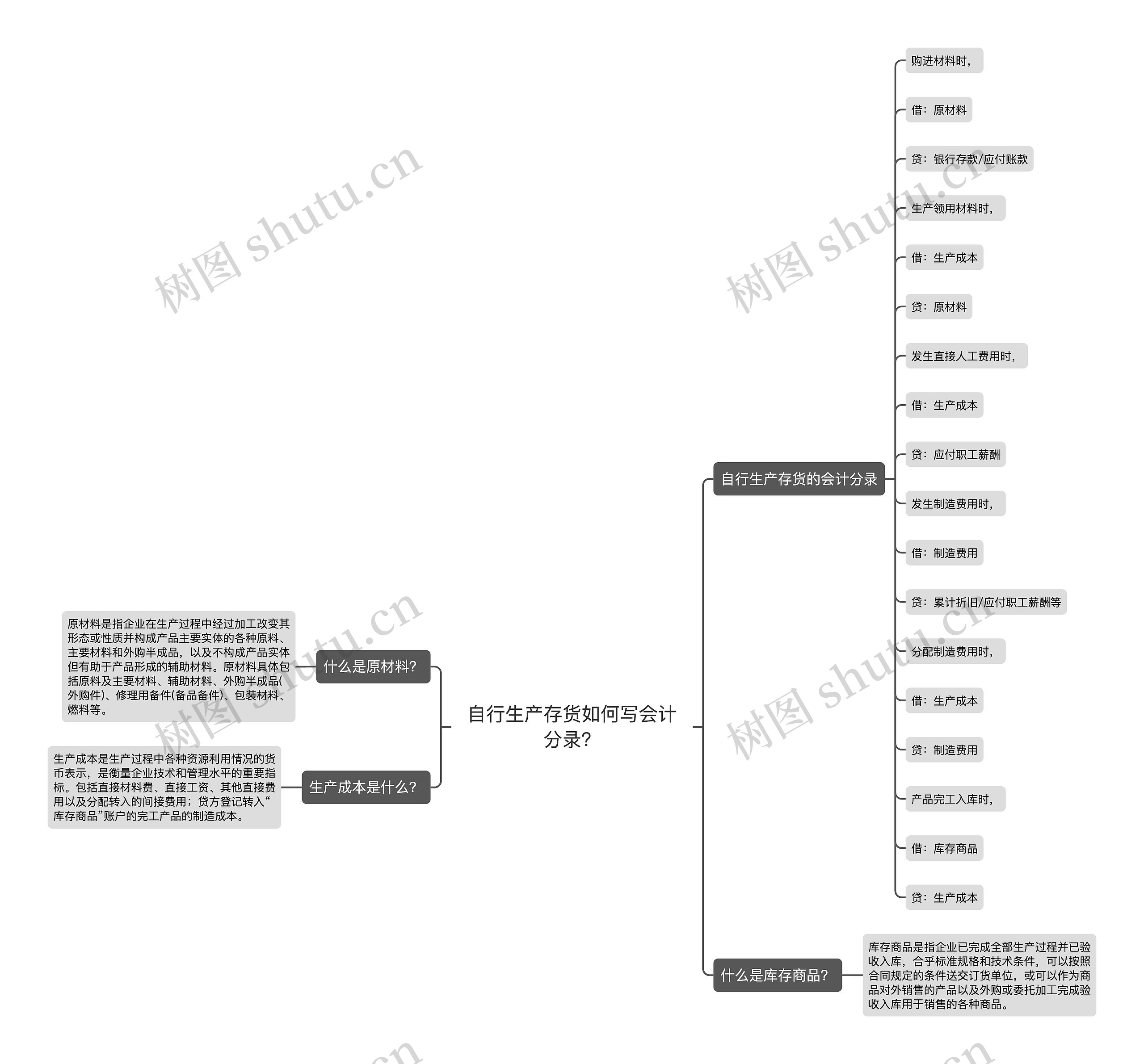 自行生产存货如何写会计分录？思维导图