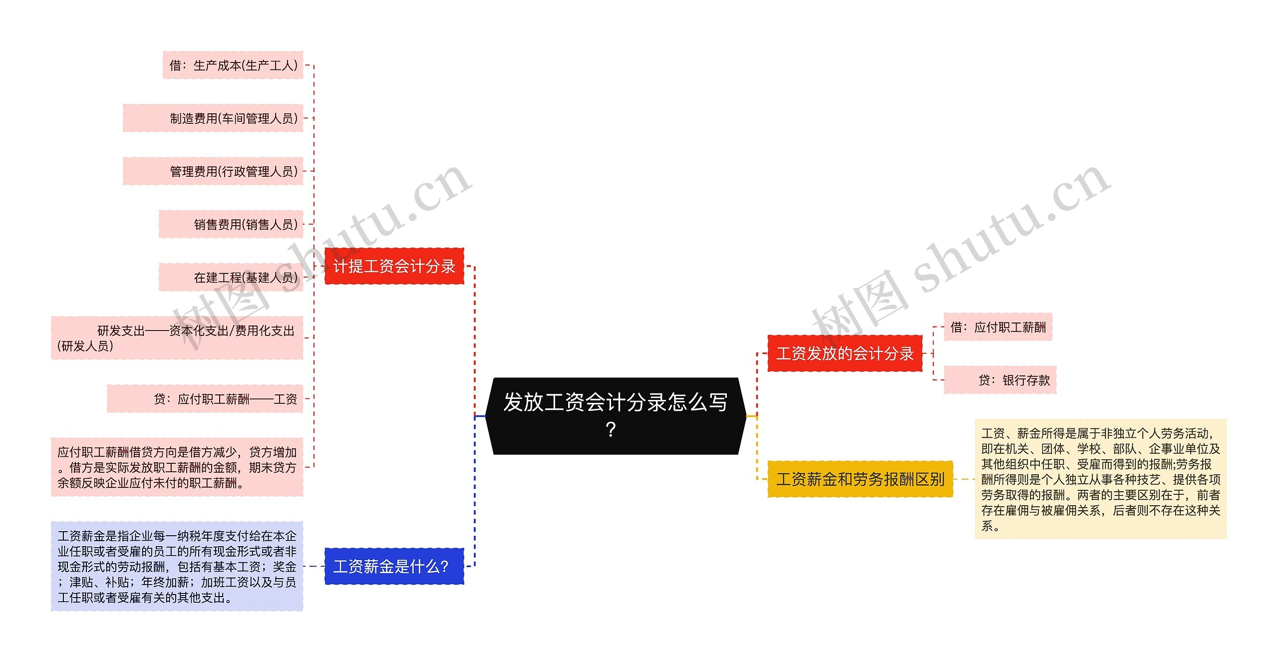 发放工资会计分录怎么写？思维导图