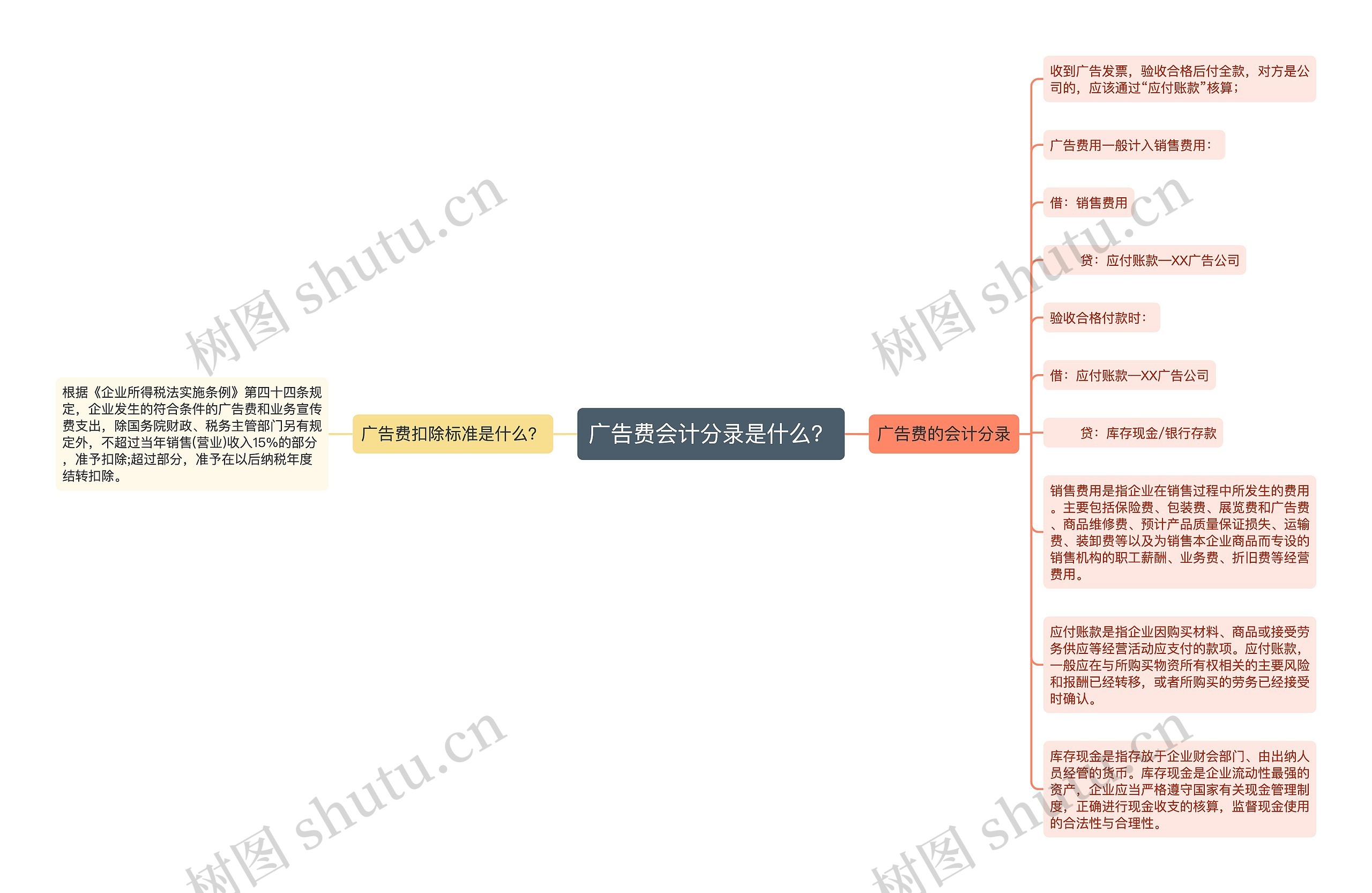 广告费会计分录是什么？