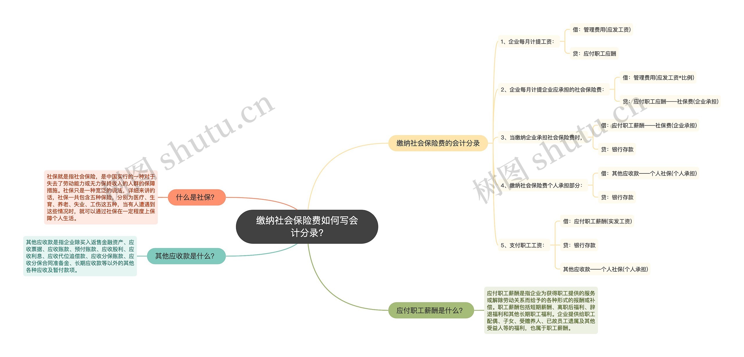 缴纳社会保险费如何写会计分录?思维导图