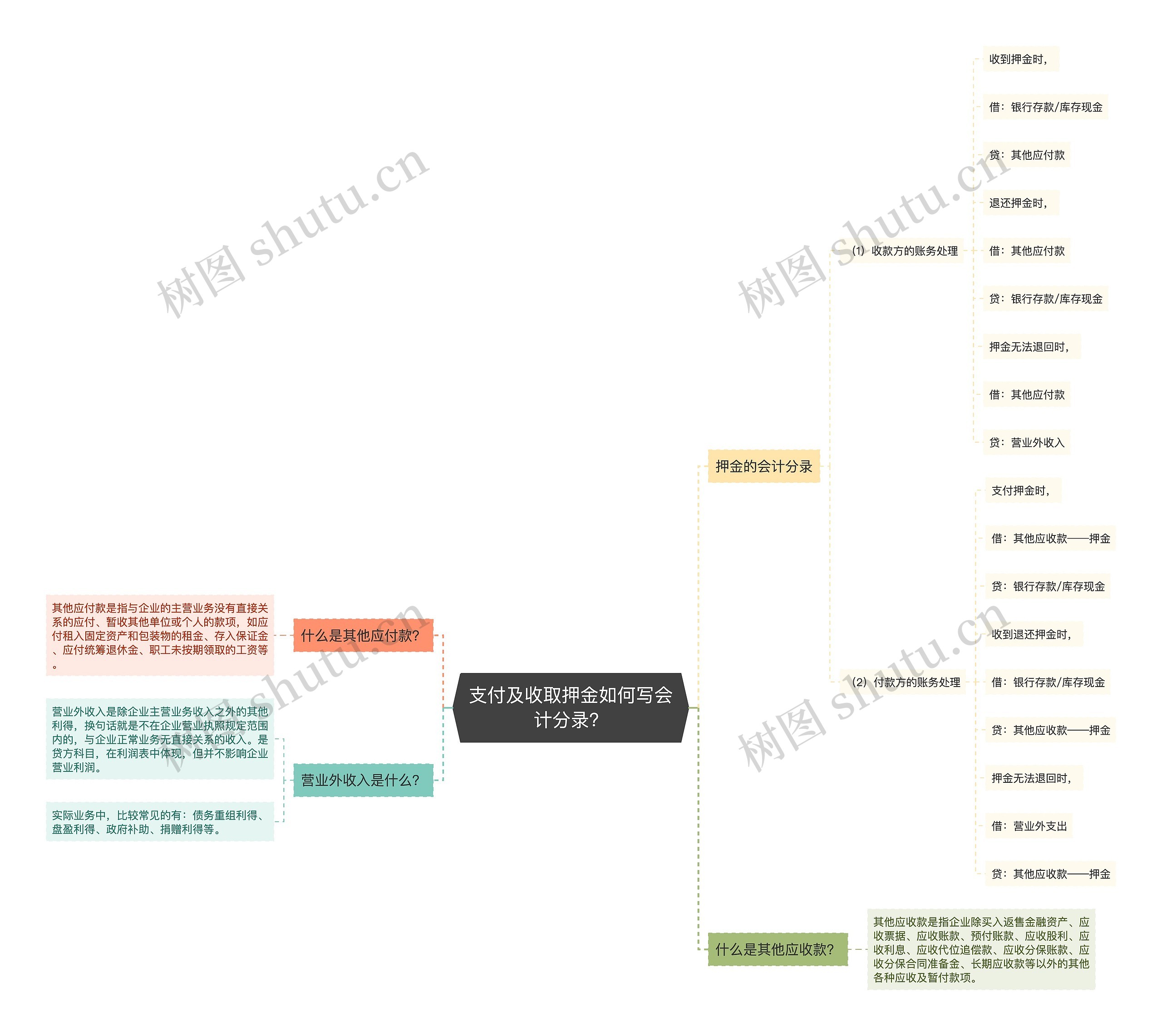 支付及收取押金如何写会计分录？思维导图