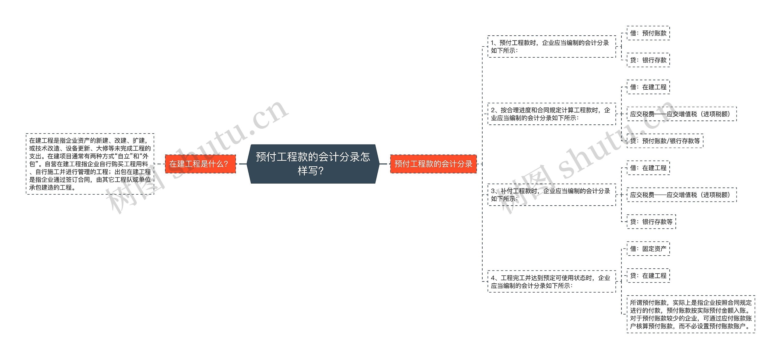 预付工程款的会计分录怎样写？