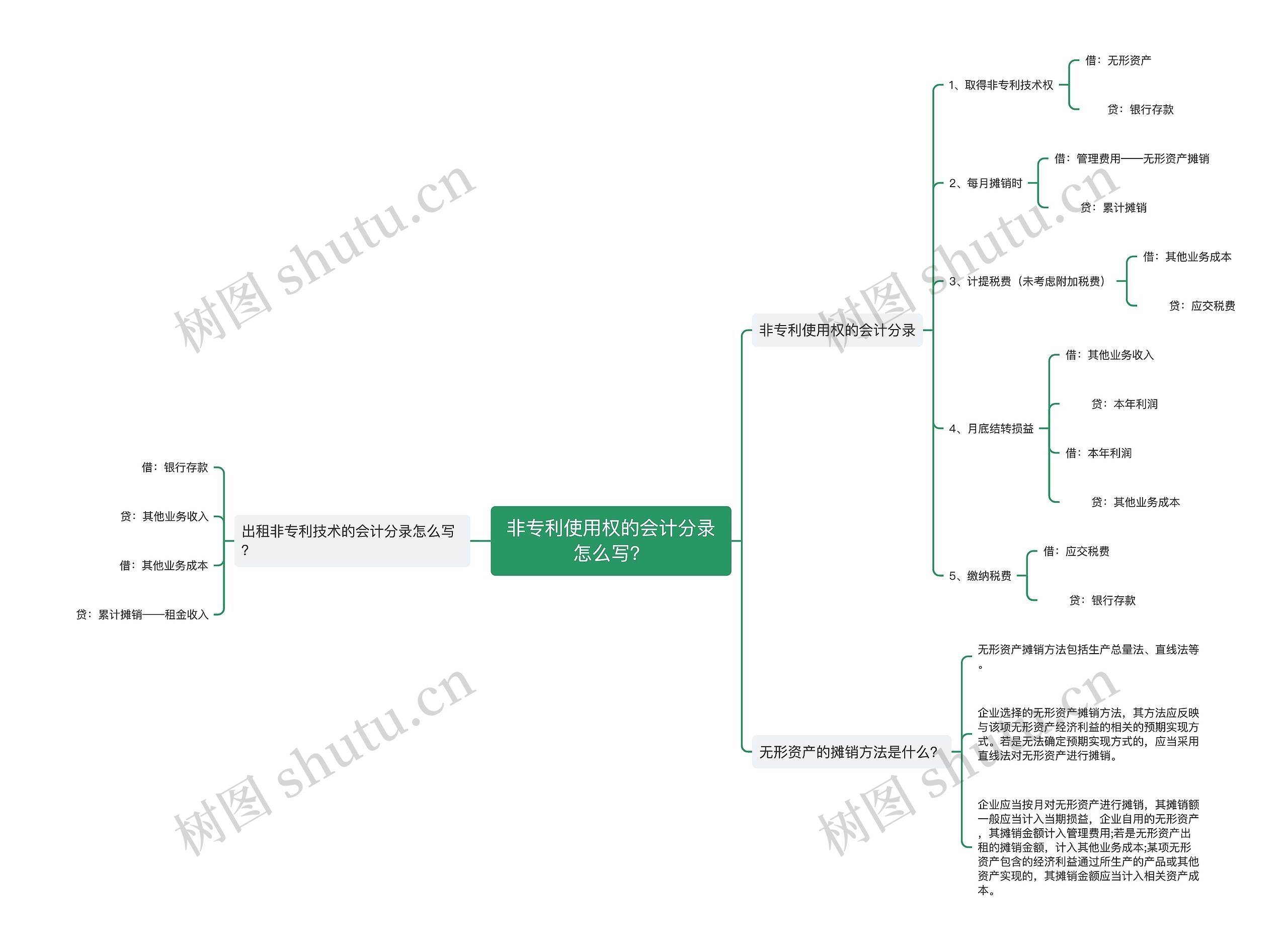 非专利使用权的会计分录怎么写？思维导图