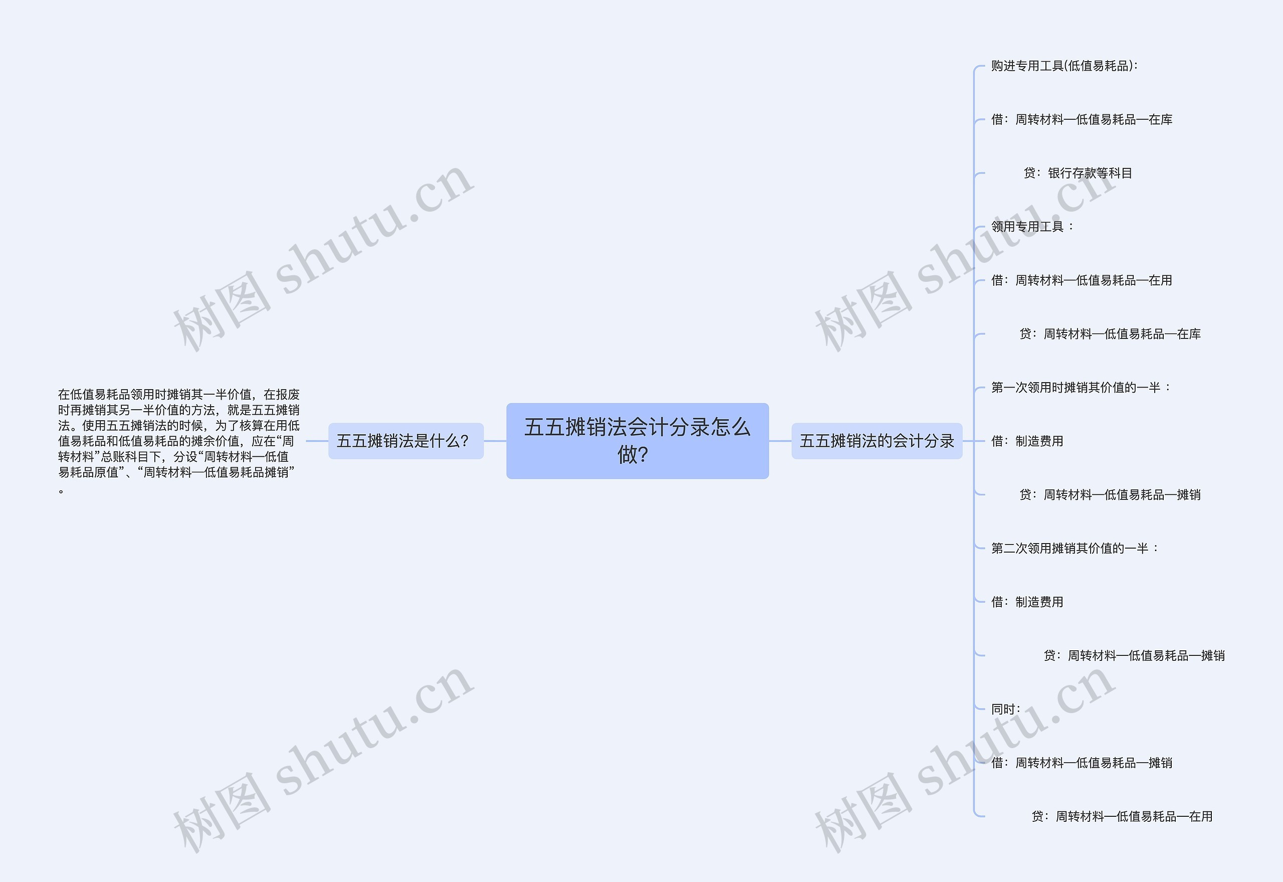 五五摊销法会计分录怎么做？
