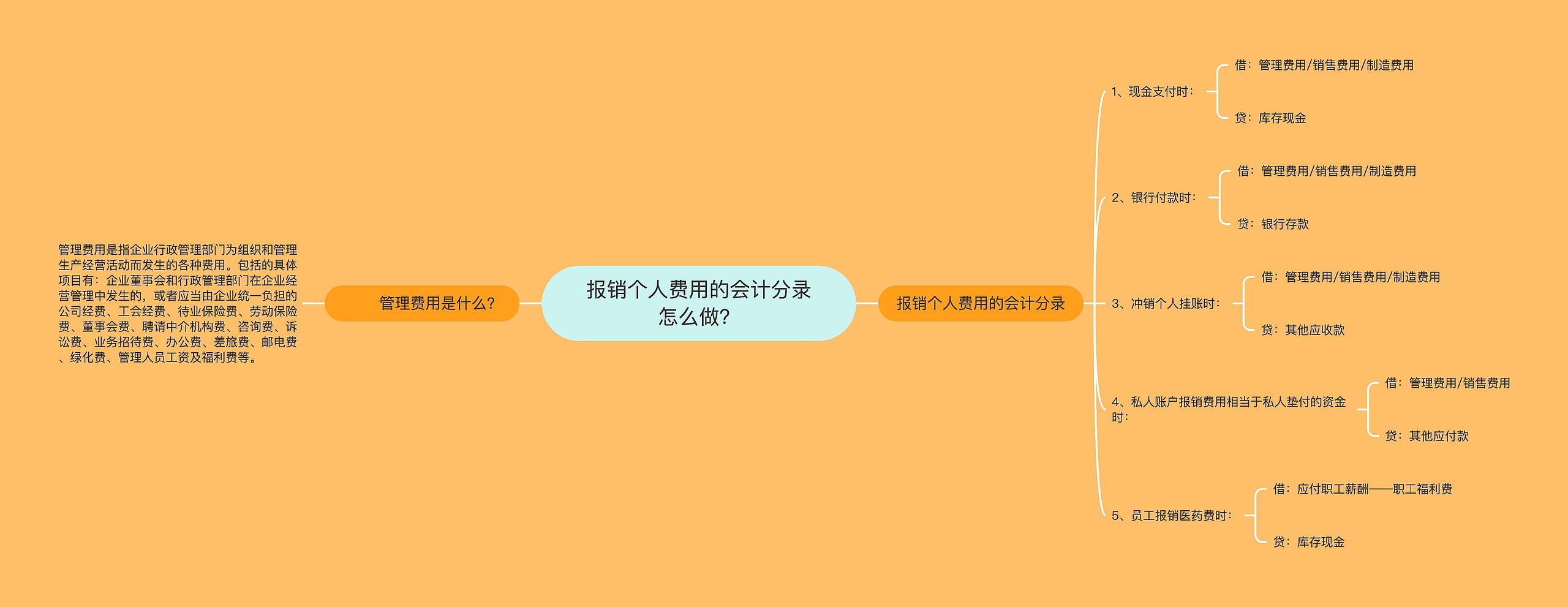 报销个人费用的会计分录怎么做？