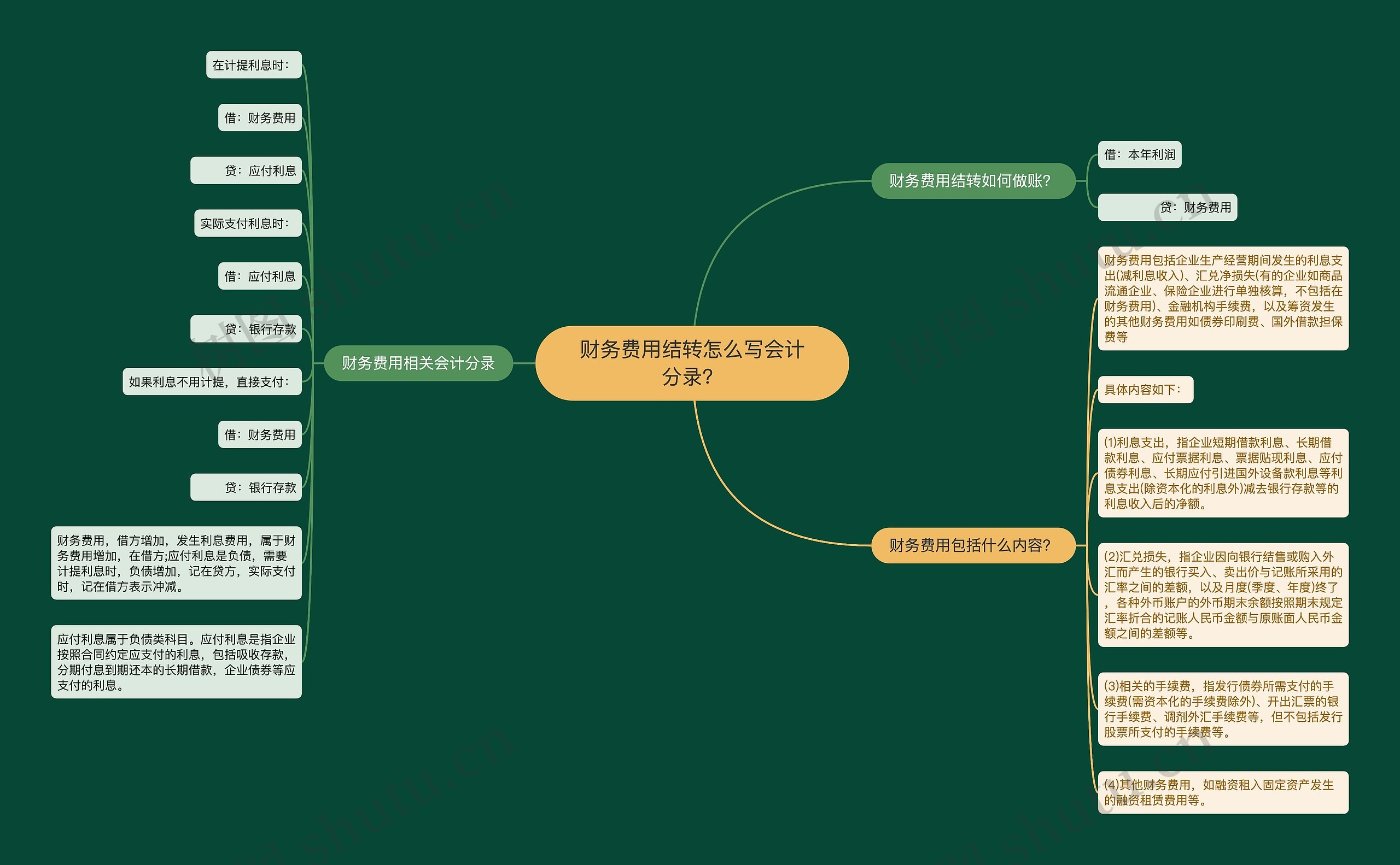 财务费用结转怎么写会计分录？思维导图