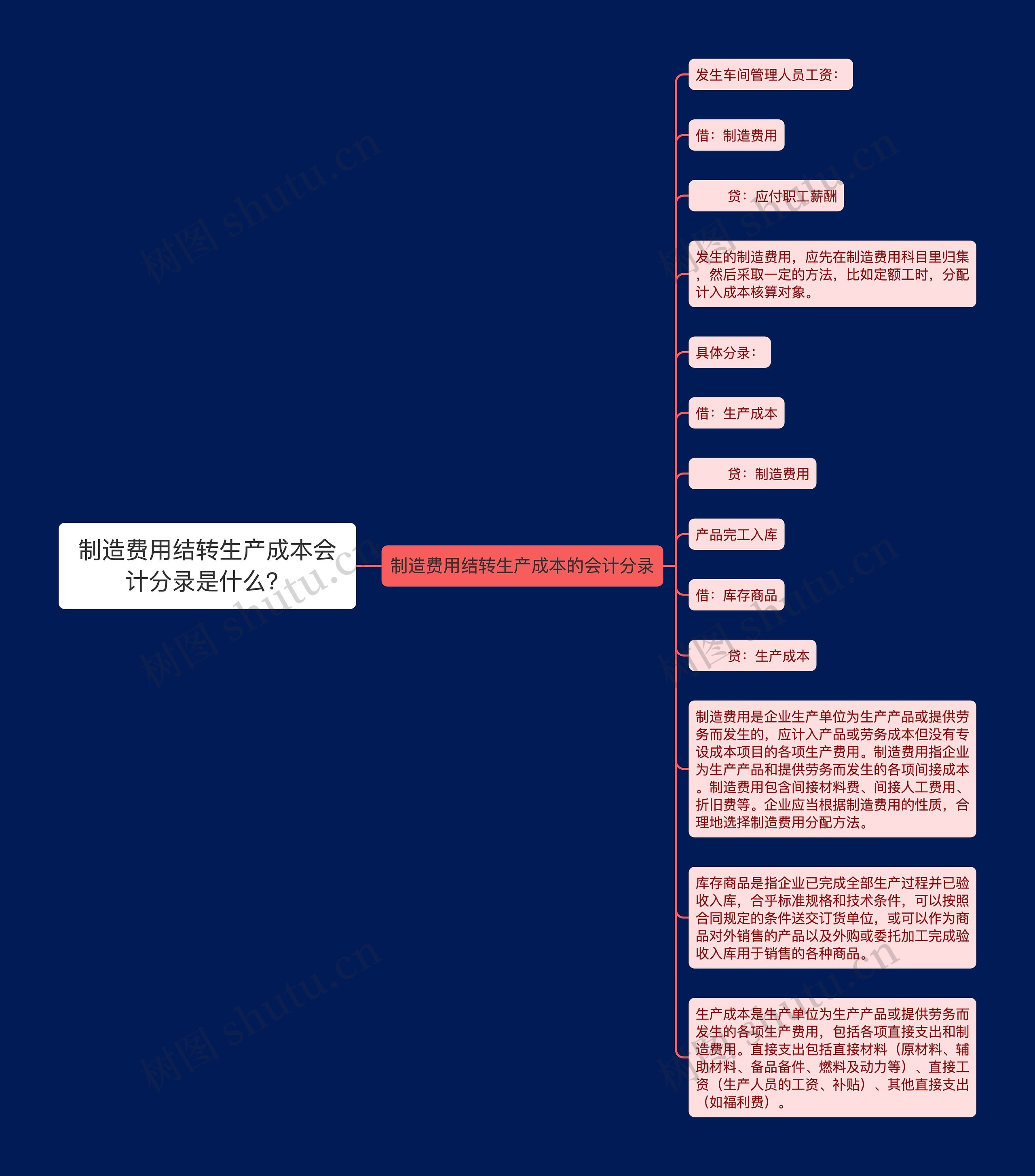 制造费用结转生产成本会计分录是什么？思维导图