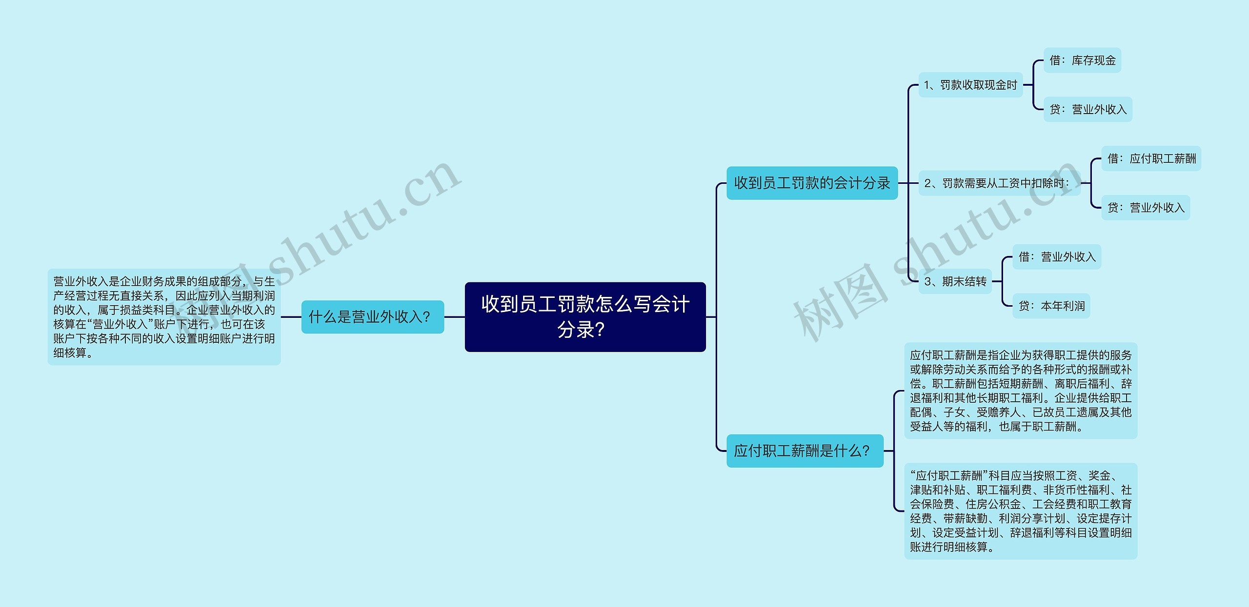 收到员工罚款怎么写会计分录？