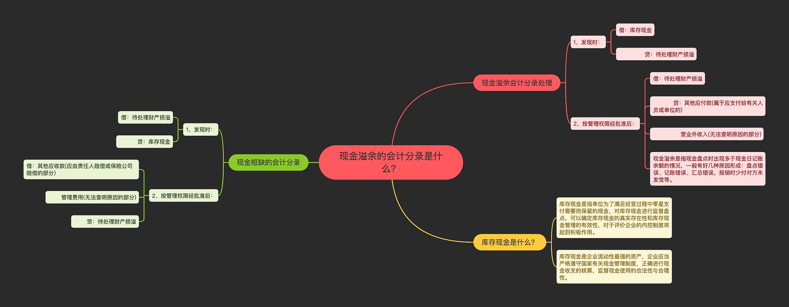 现金溢余的会计分录是什么？思维导图