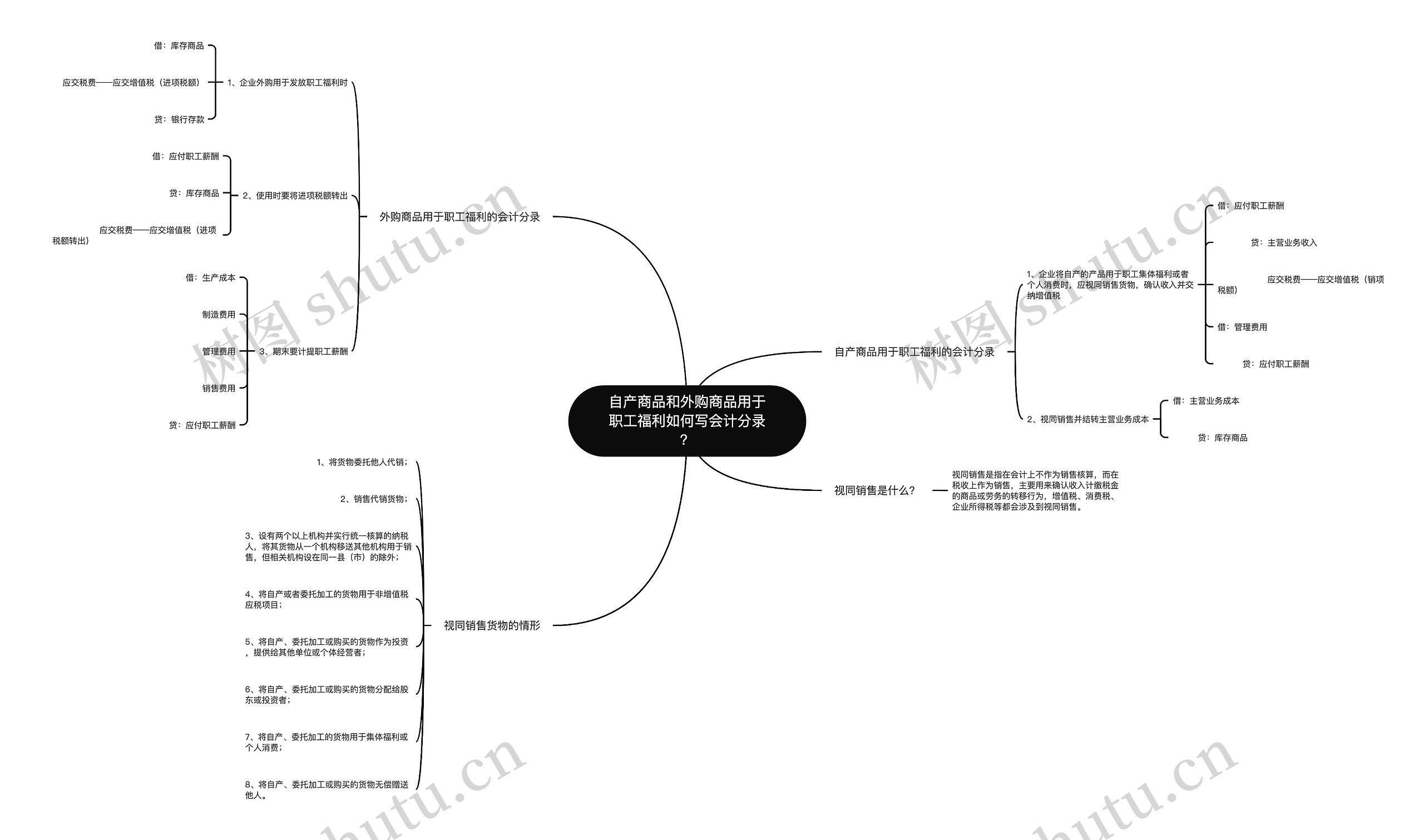 自产商品和外购商品用于职工福利如何写会计分录? 自产商品和外购商品用于职工福利如何写会计分录?