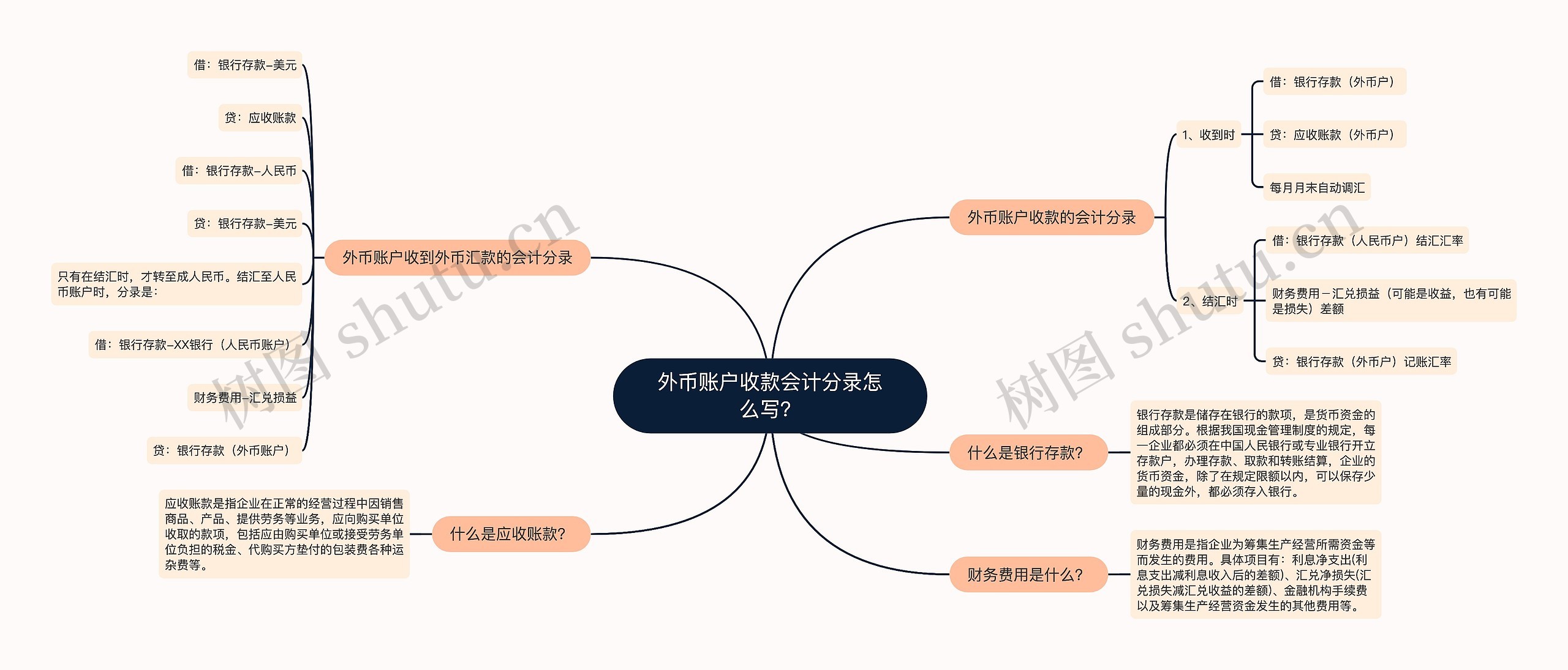 外币账户收款会计分录怎么写？思维导图