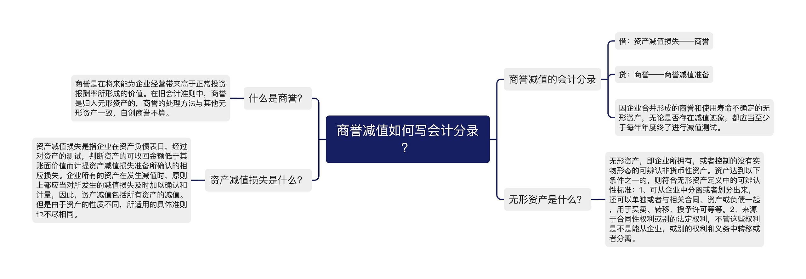 商誉减值如何写会计分录？